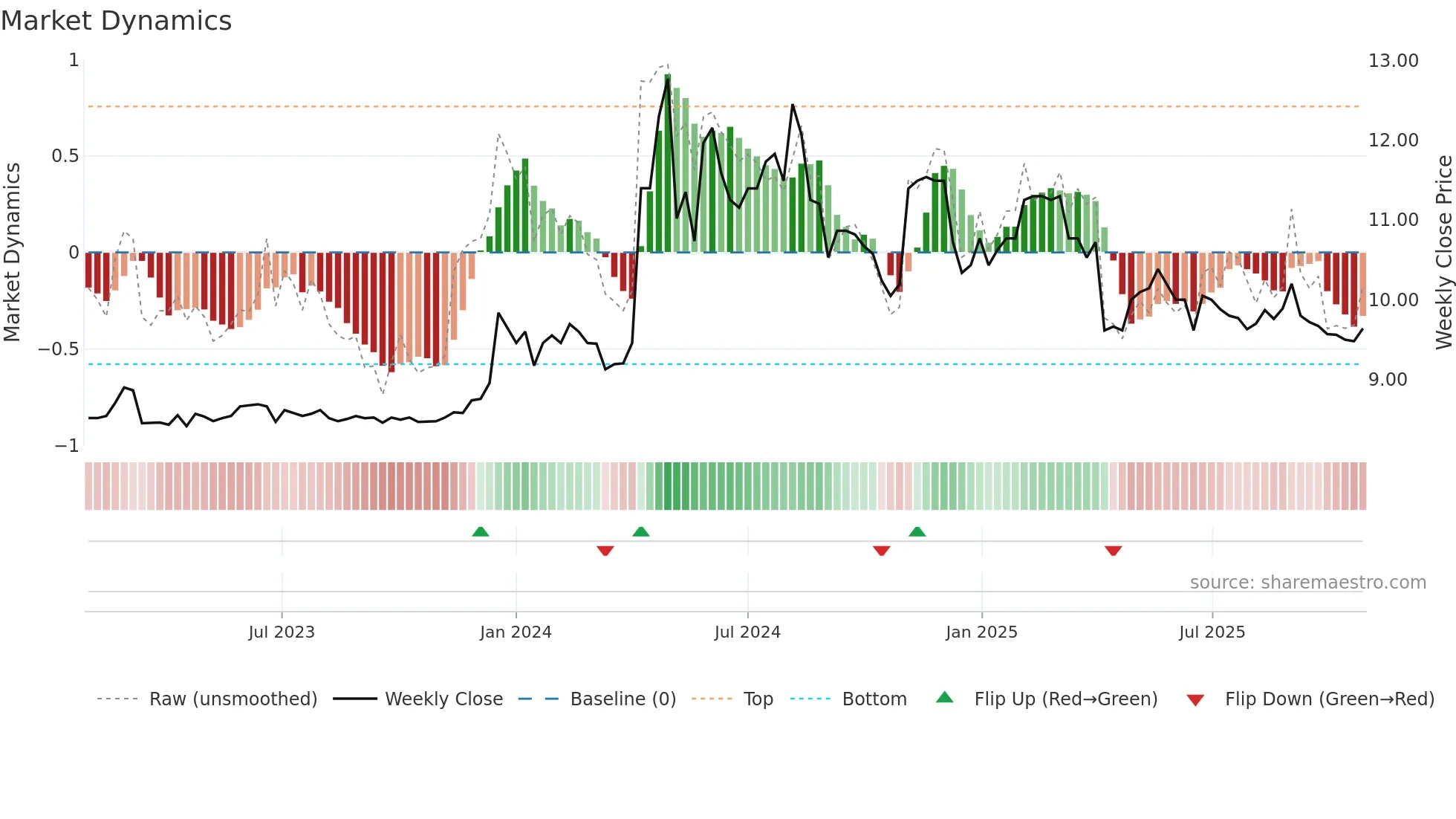 2506 weekly Market Dynamics chart