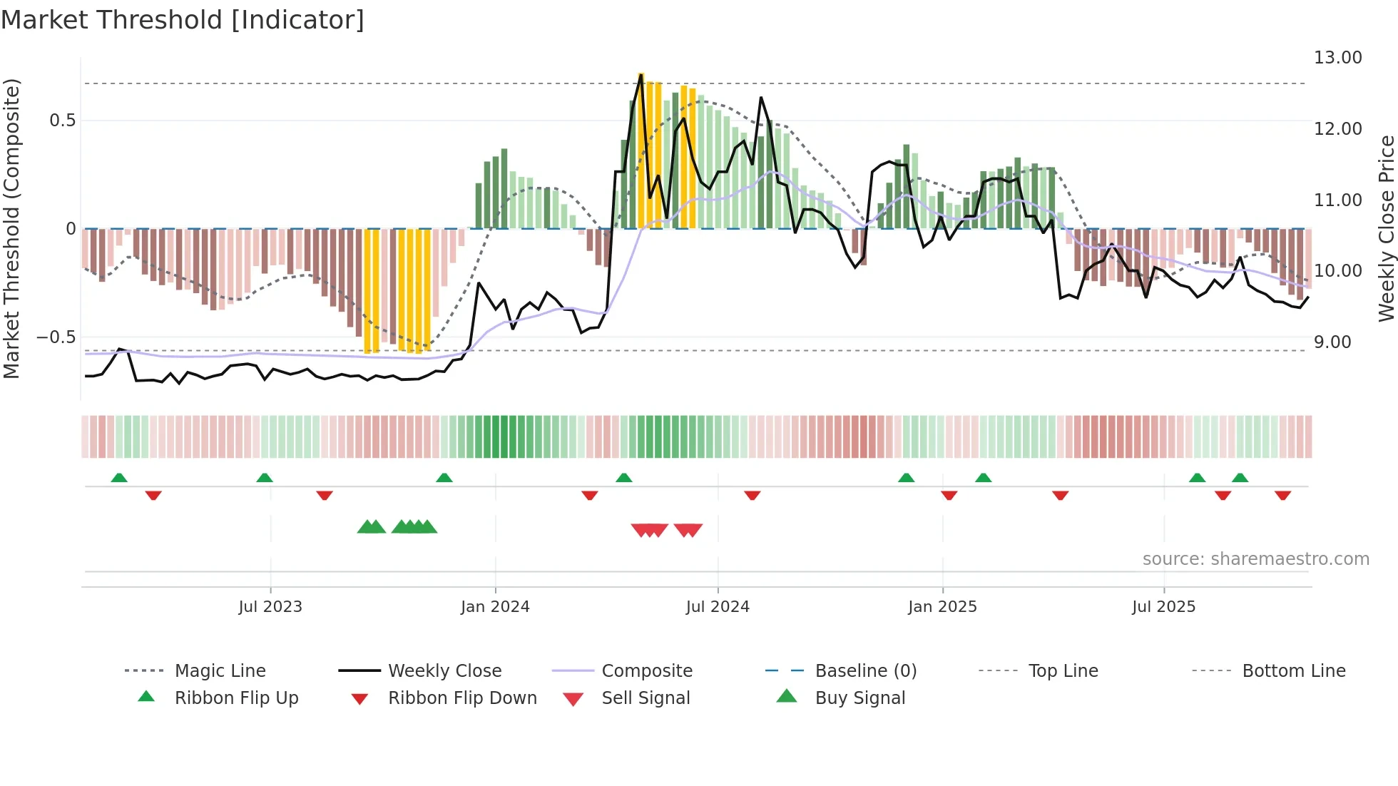 2506 weekly Market Threshold chart