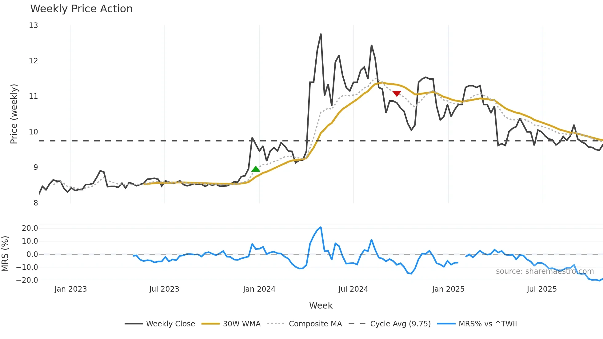 2506 weekly Price Action chart, closing 2025-10-27