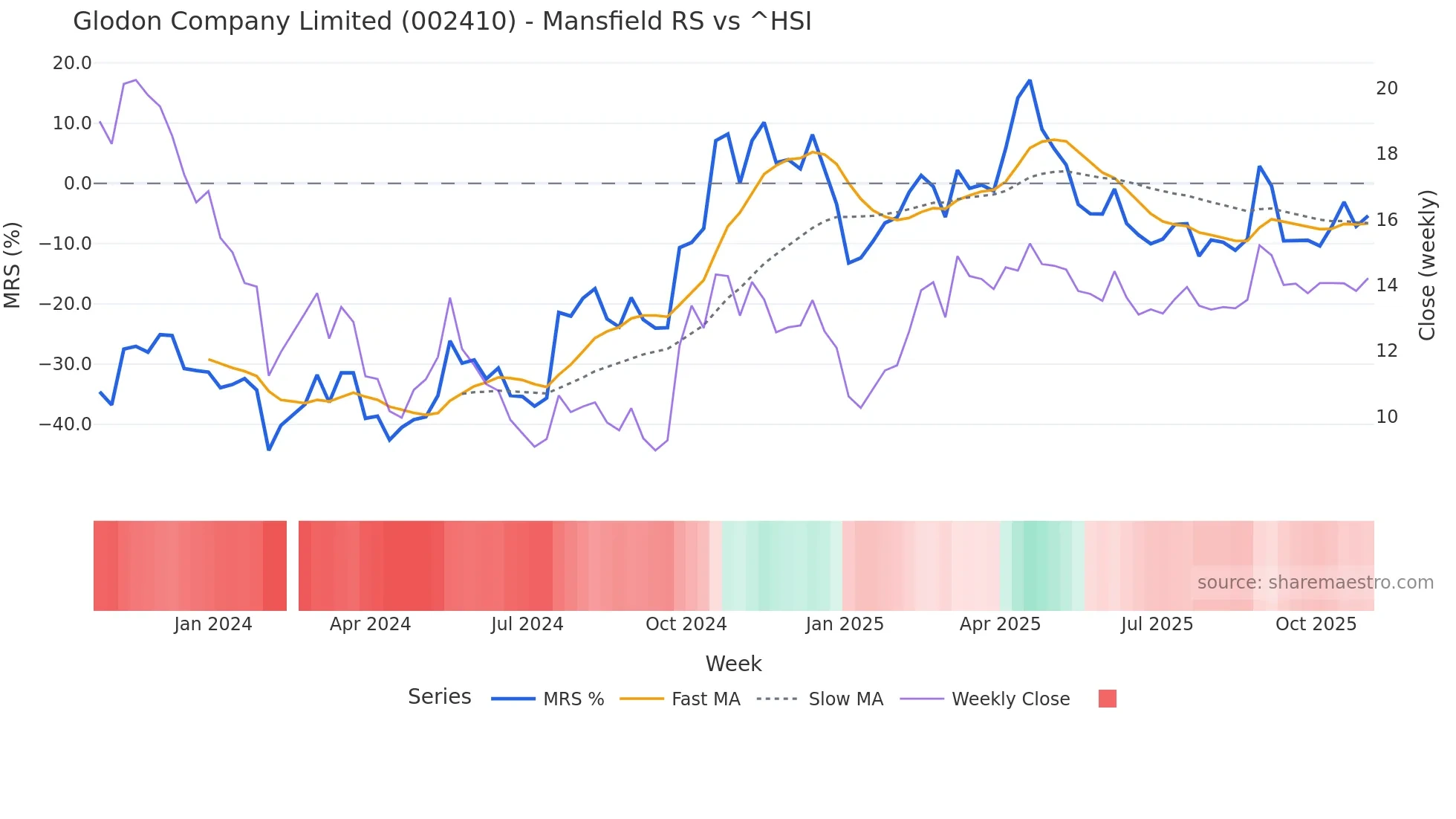 002410 Mansfield Relative Strength chart