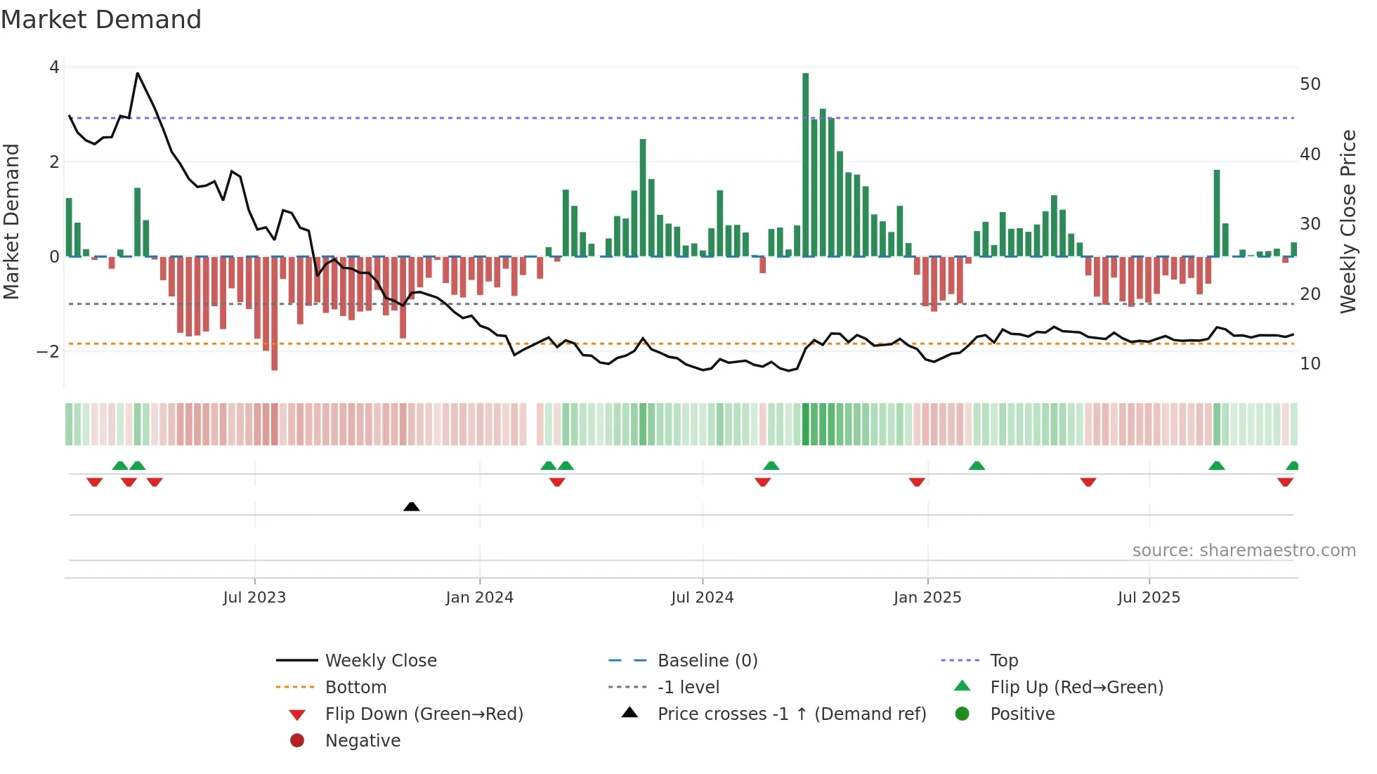 002410 weekly Market Demand chart