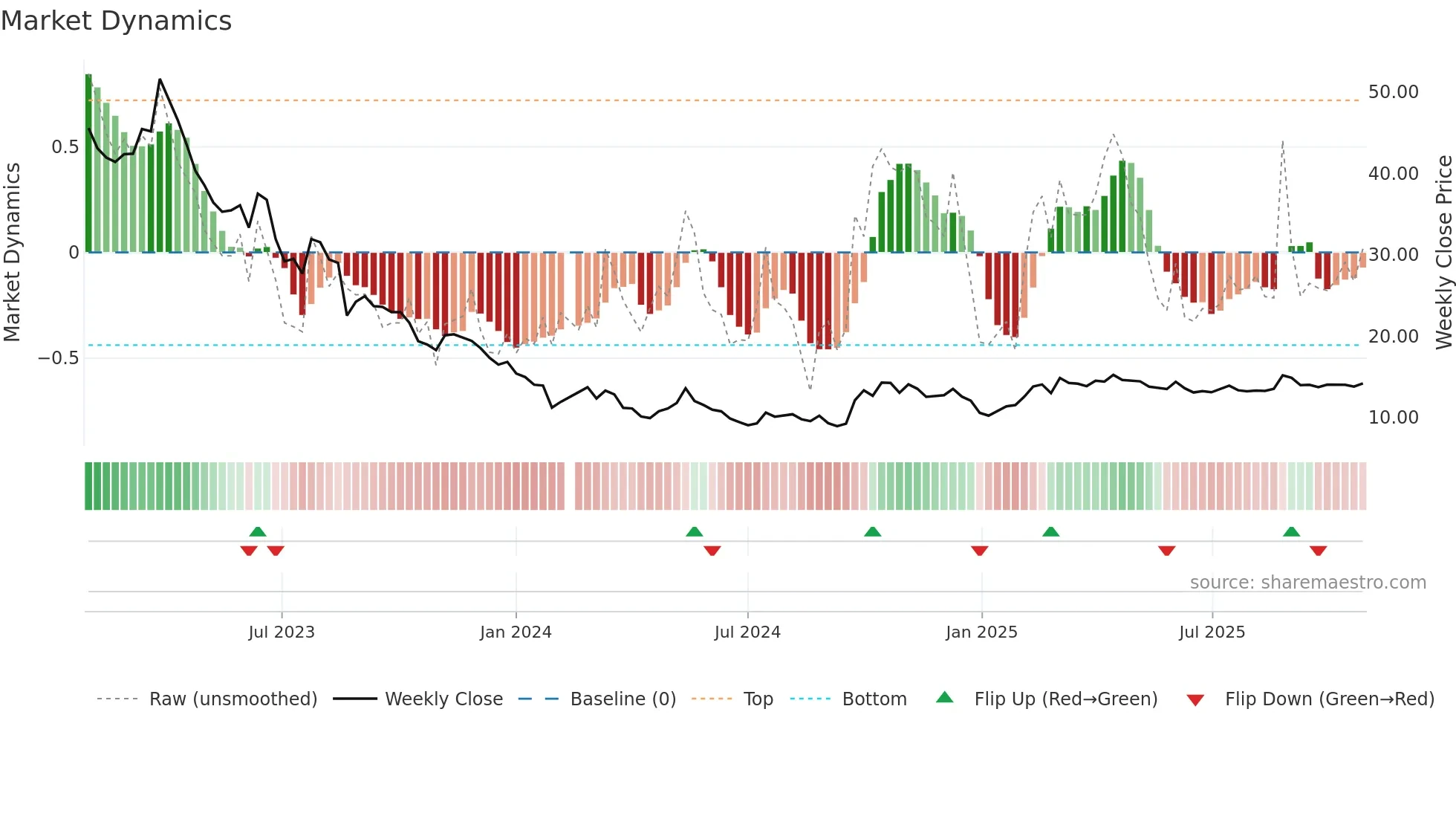 002410 weekly Market Dynamics chart