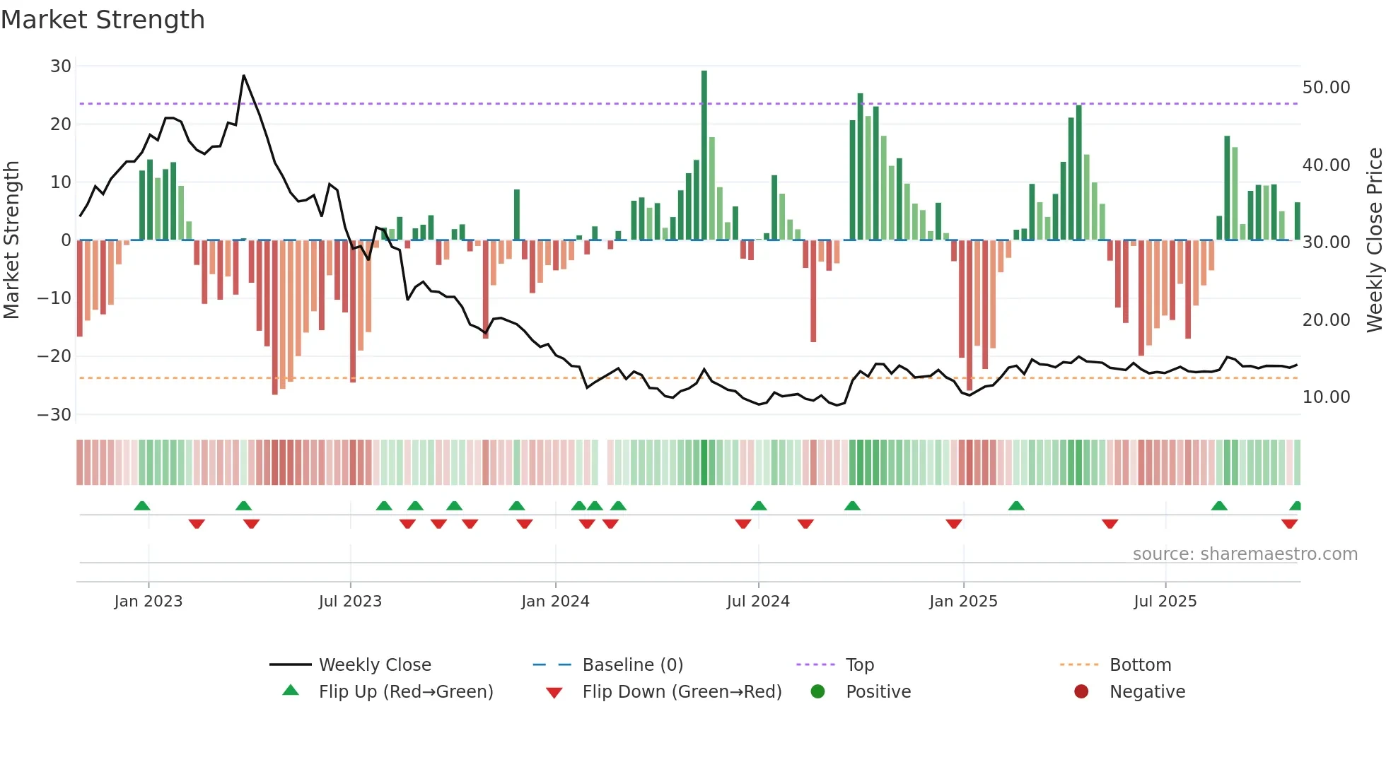 002410 weekly Market Strength chart