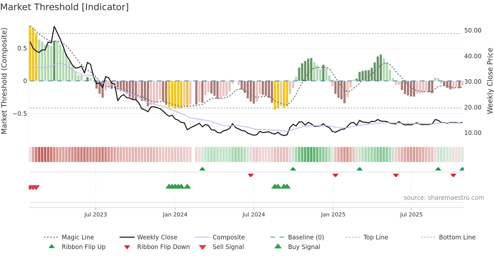 002410 weekly Market Threshold chart