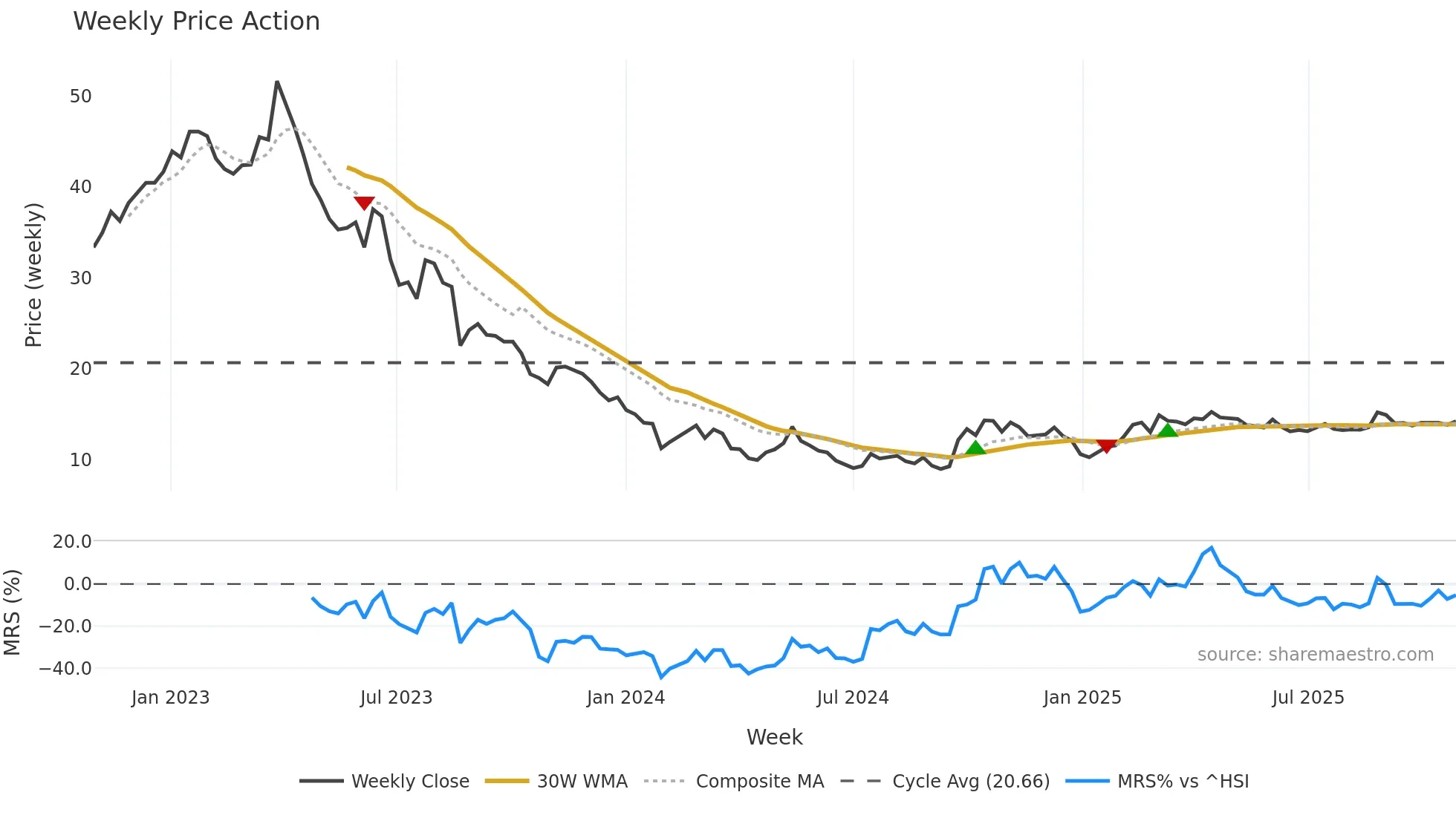 002410 weekly Price Action chart, closing 2025-10-27