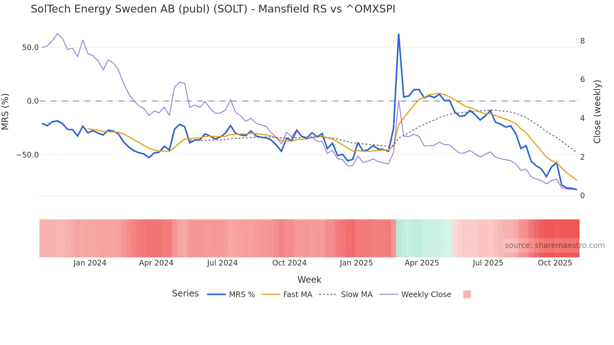 SOLT Mansfield Relative Strength chart