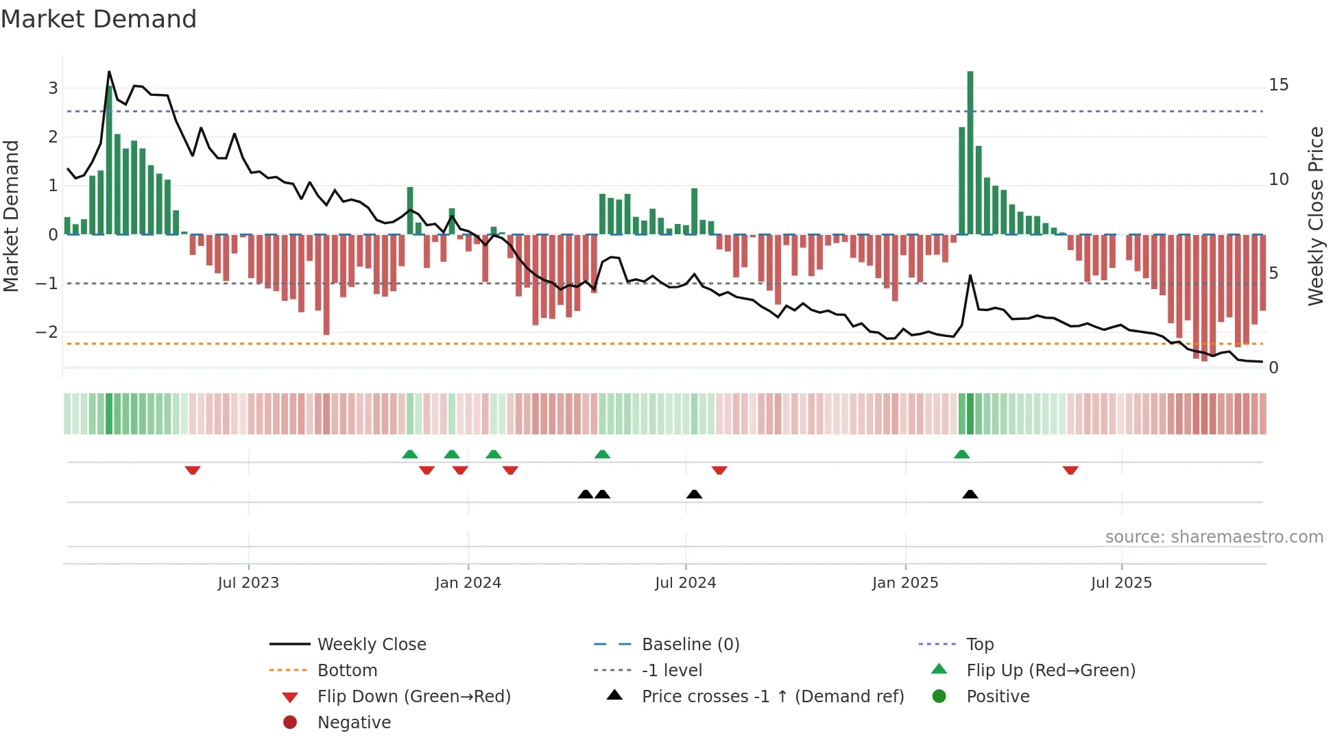 SOLT weekly Market Demand chart