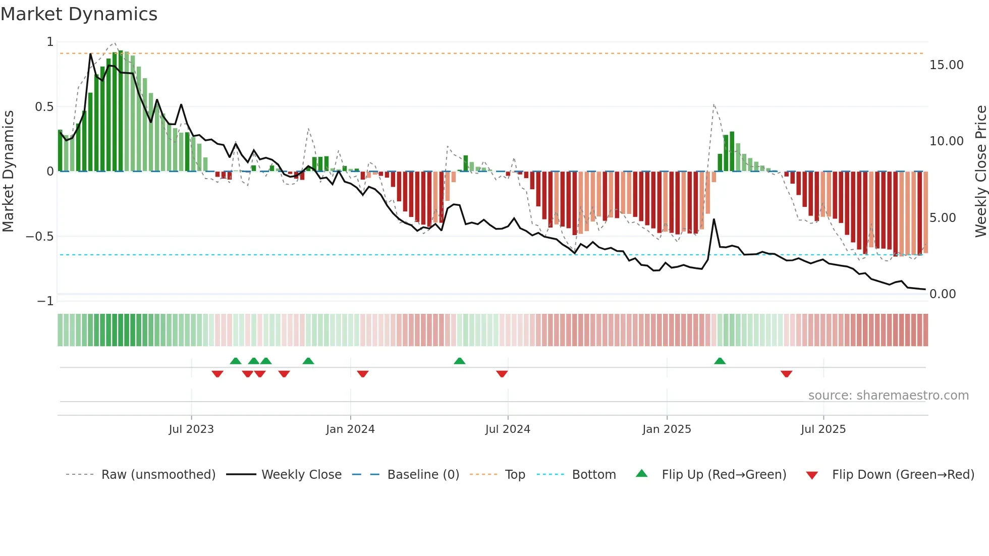 SOLT weekly Market Dynamics chart