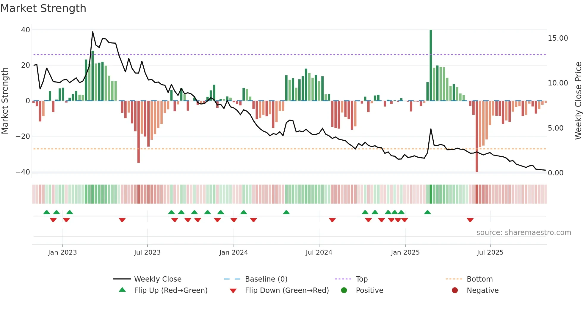 SOLT weekly Market Strength chart