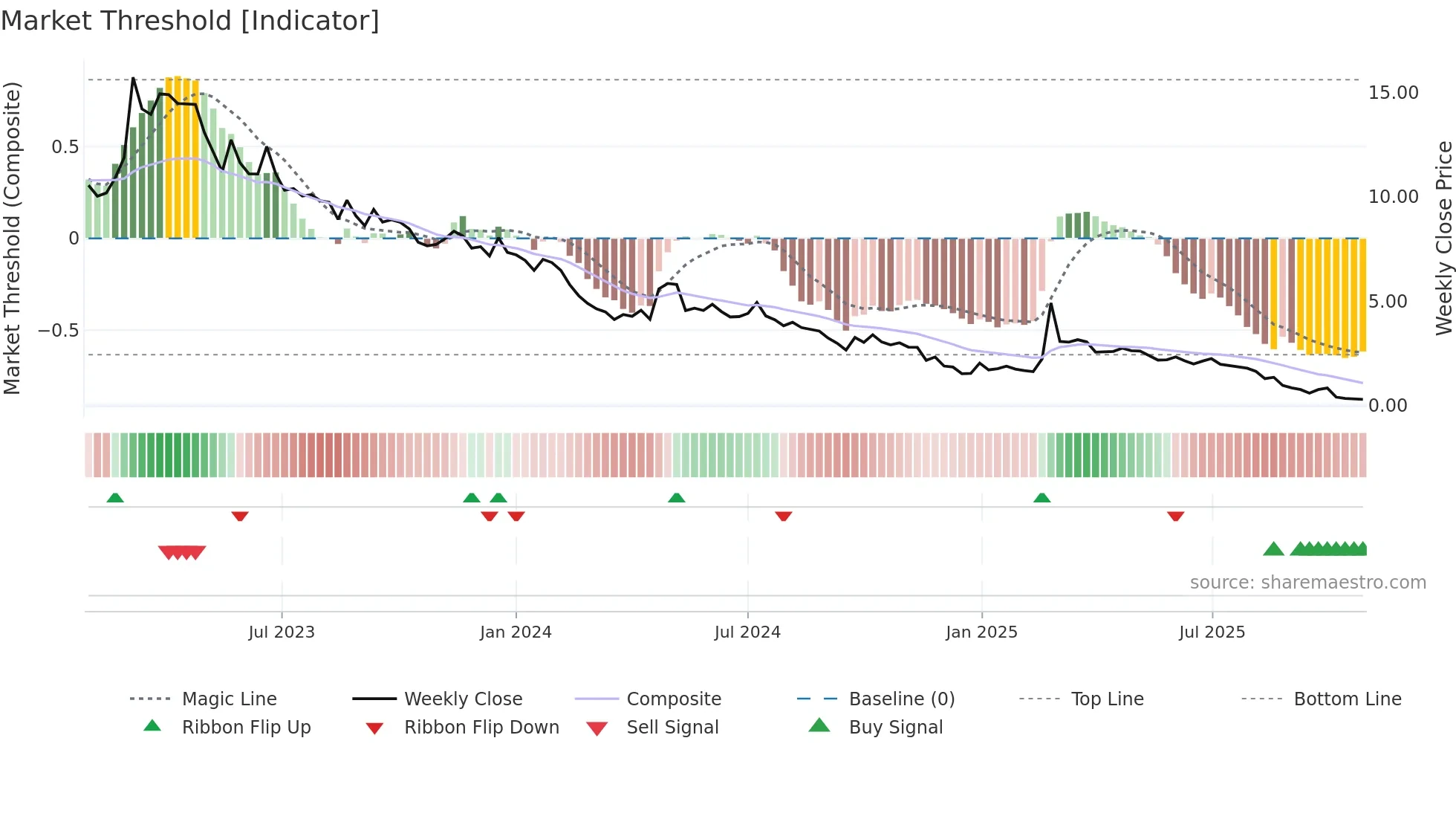 SOLT weekly Market Threshold chart