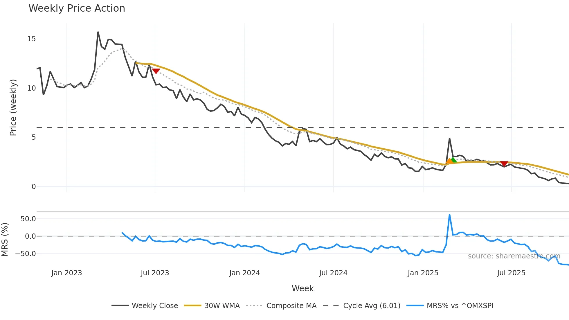 SOLT weekly Price Action chart, closing 2025-10-27