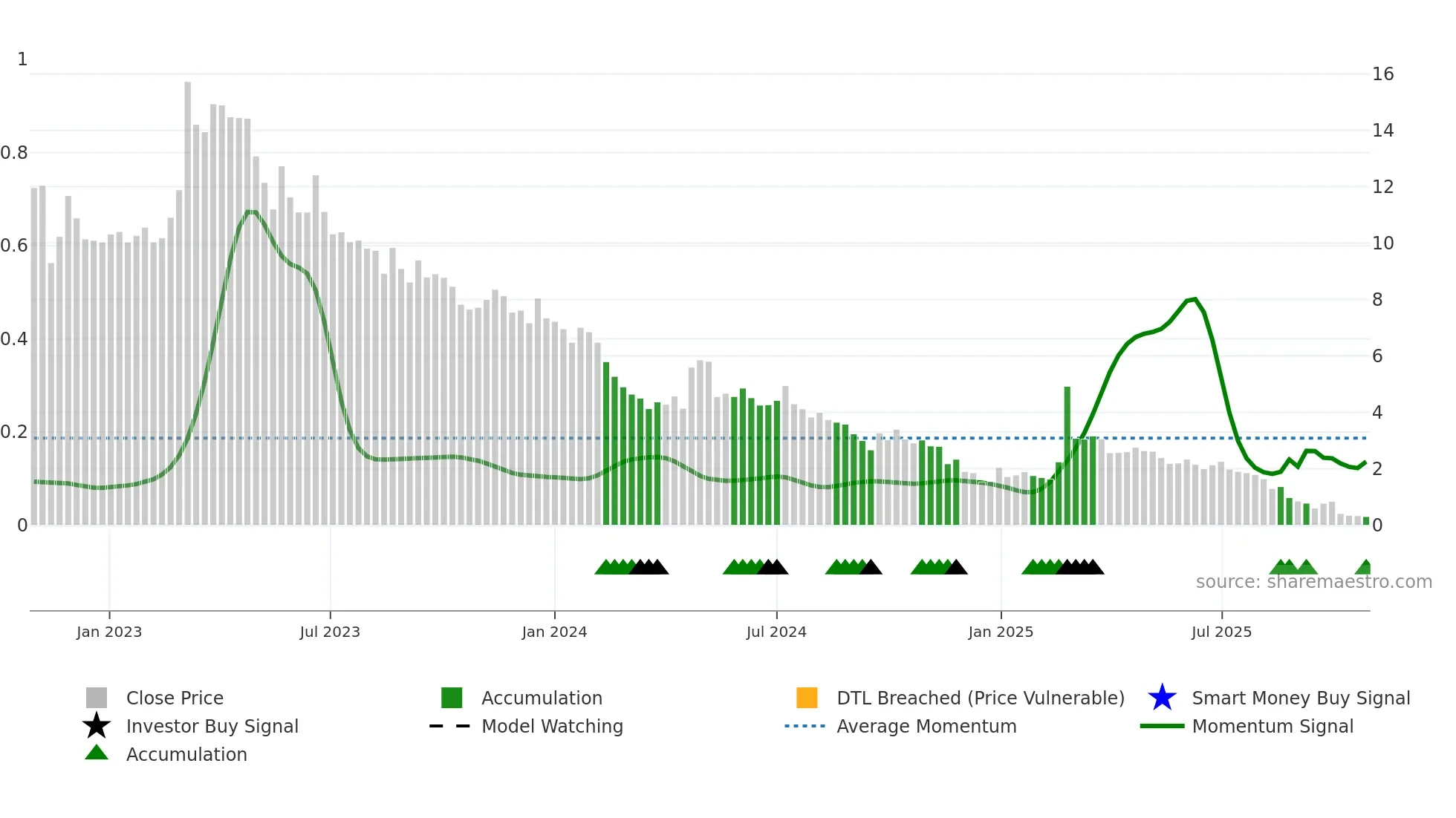 SOLT weekly Smart Money chart