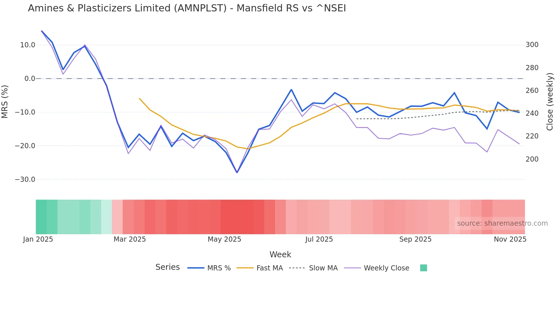 AMNPLST Mansfield Relative Strength chart
