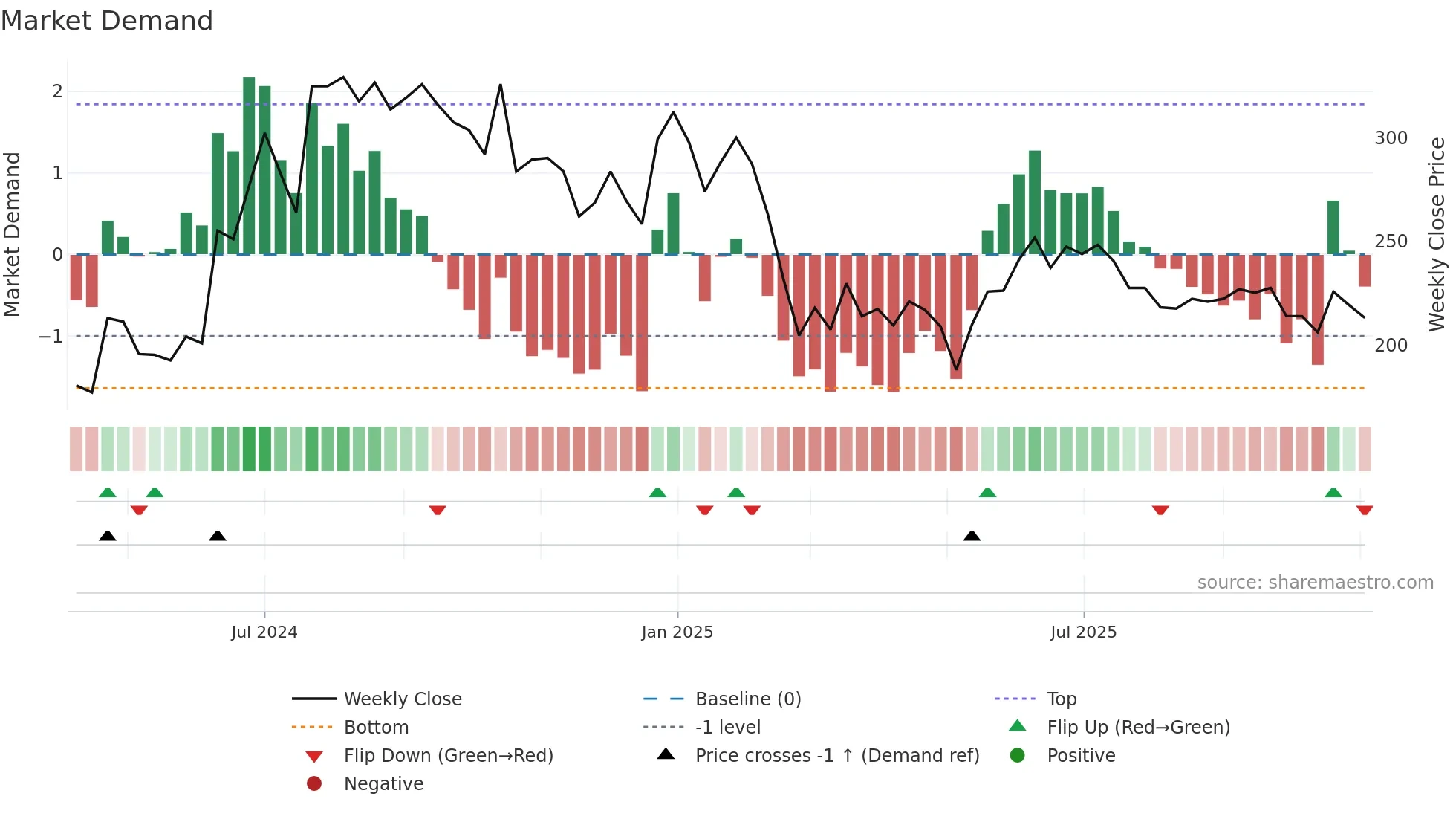 AMNPLST weekly Market Demand chart