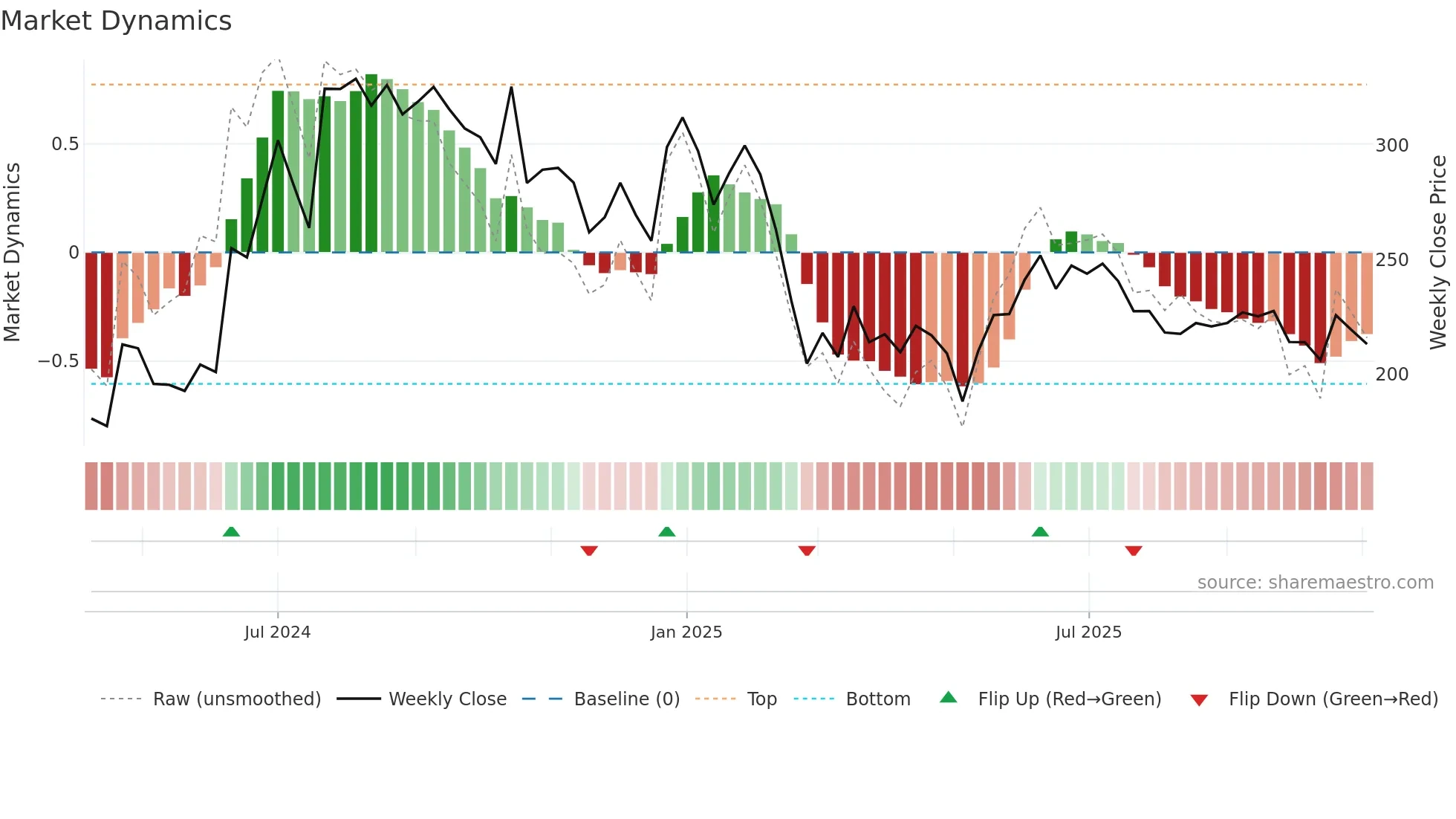 AMNPLST weekly Market Dynamics chart