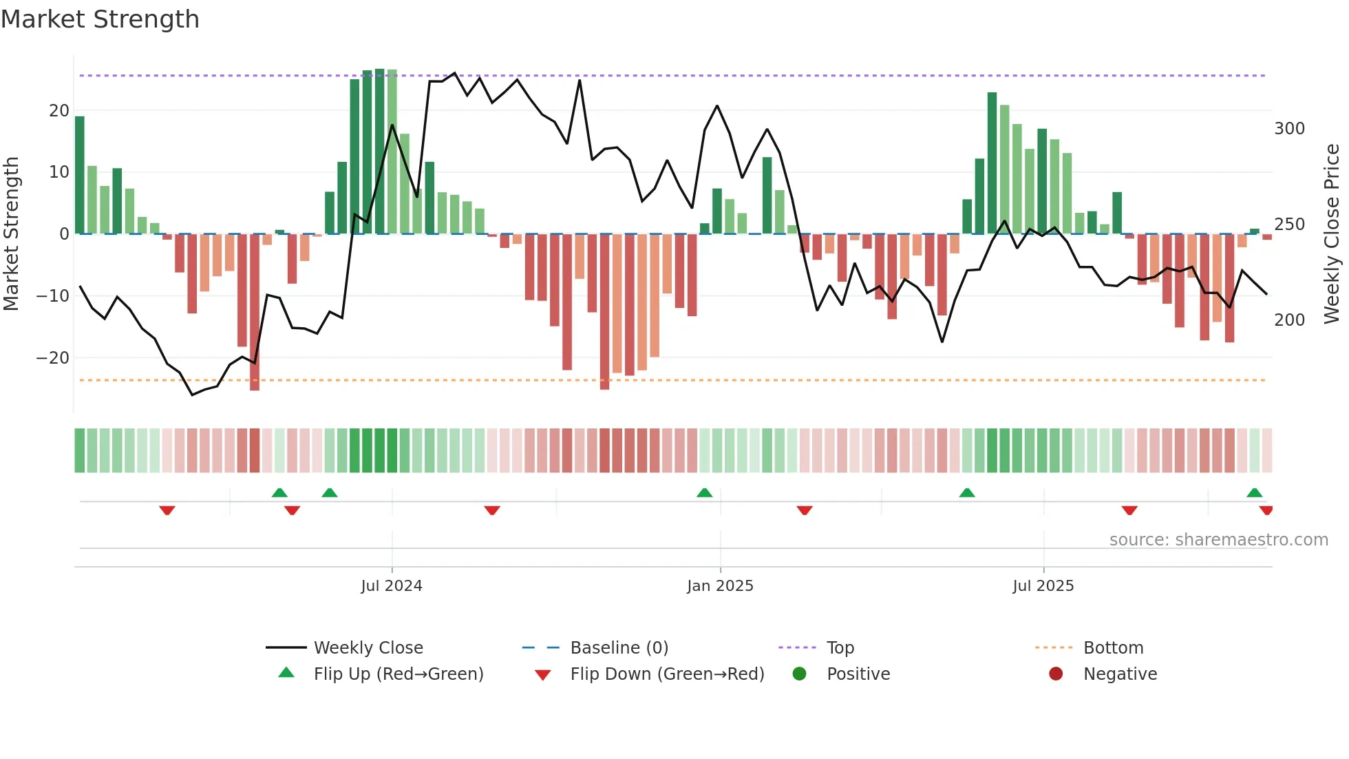 AMNPLST weekly Market Strength chart