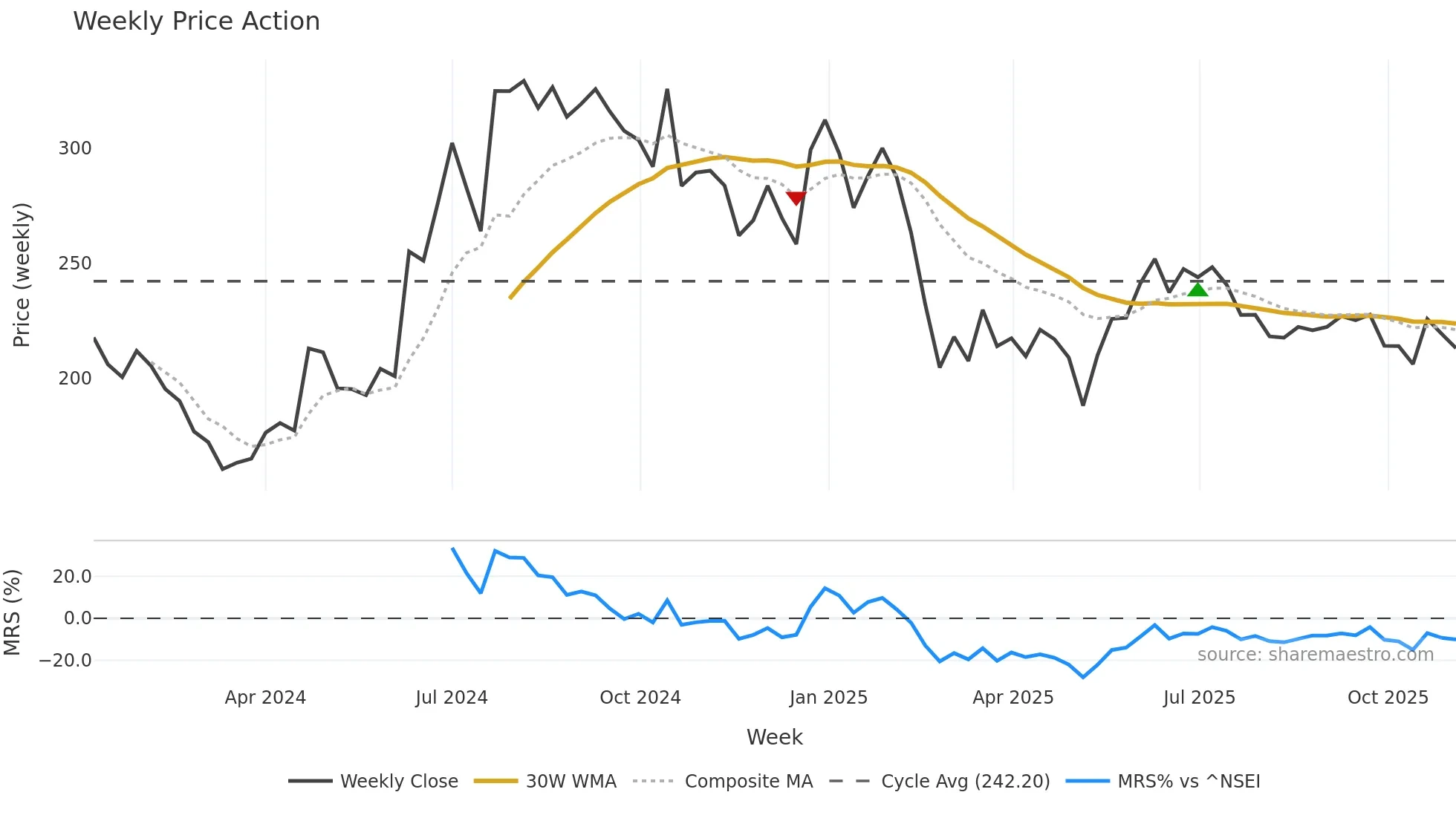 AMNPLST weekly Price Action chart, closing 2025-11-03
