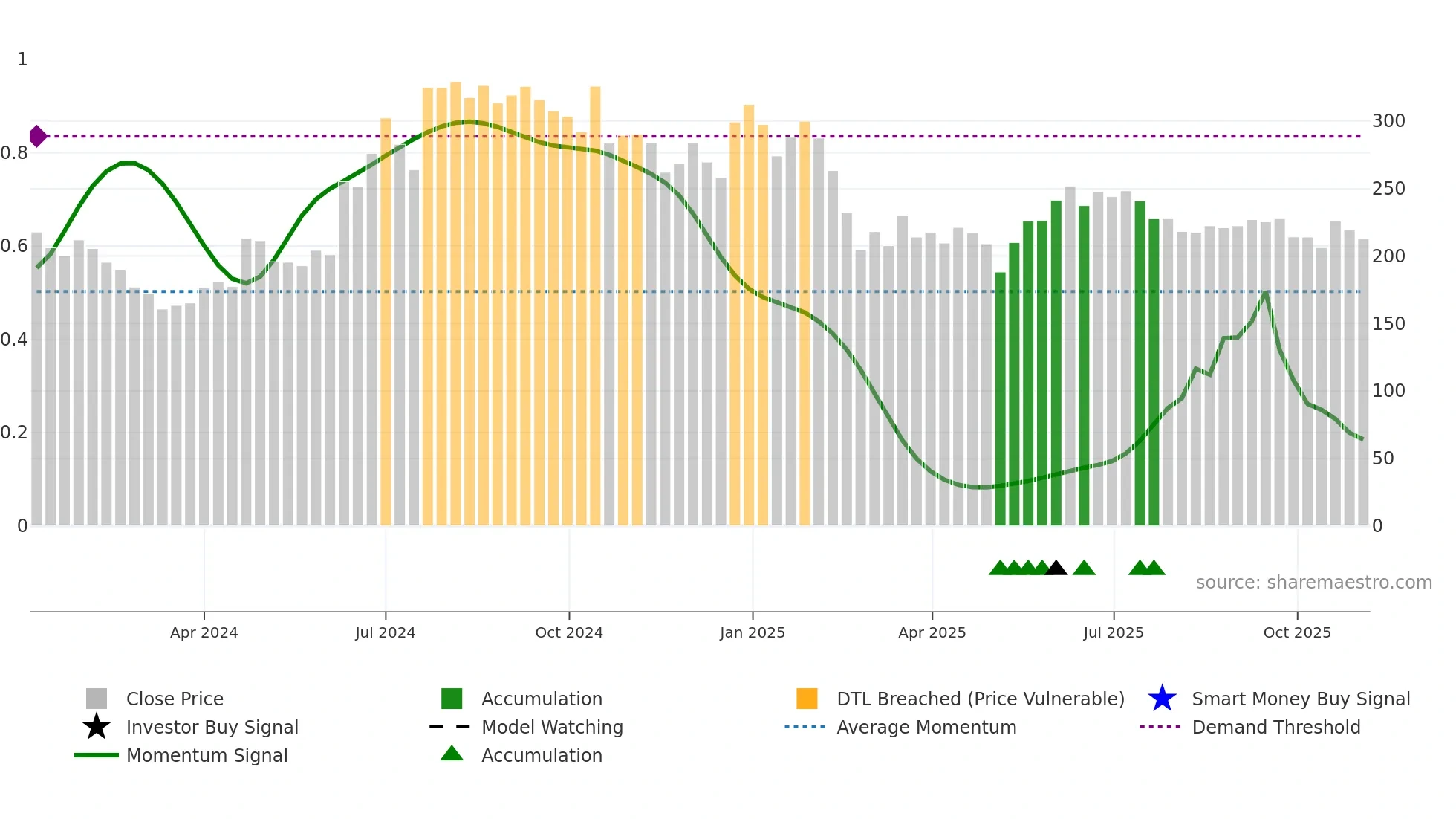 AMNPLST weekly Smart Money chart