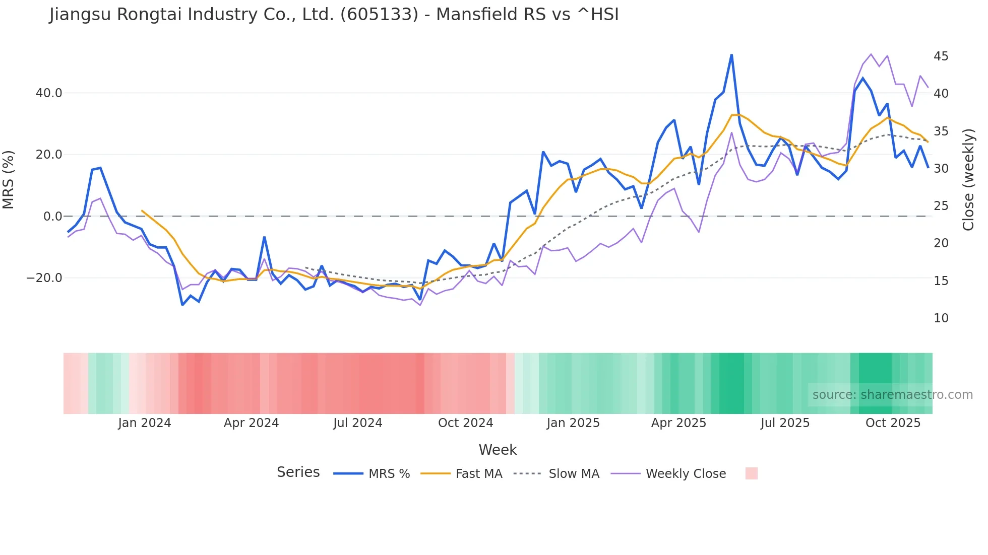 605133 Mansfield Relative Strength chart