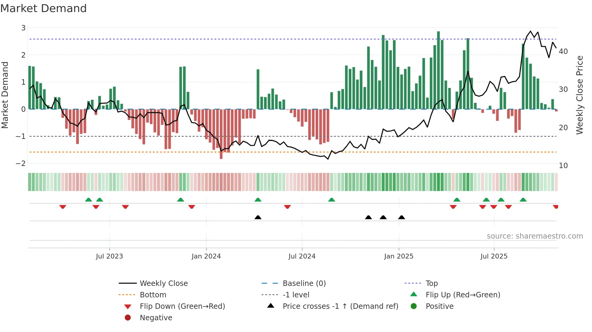 605133 weekly Market Demand chart