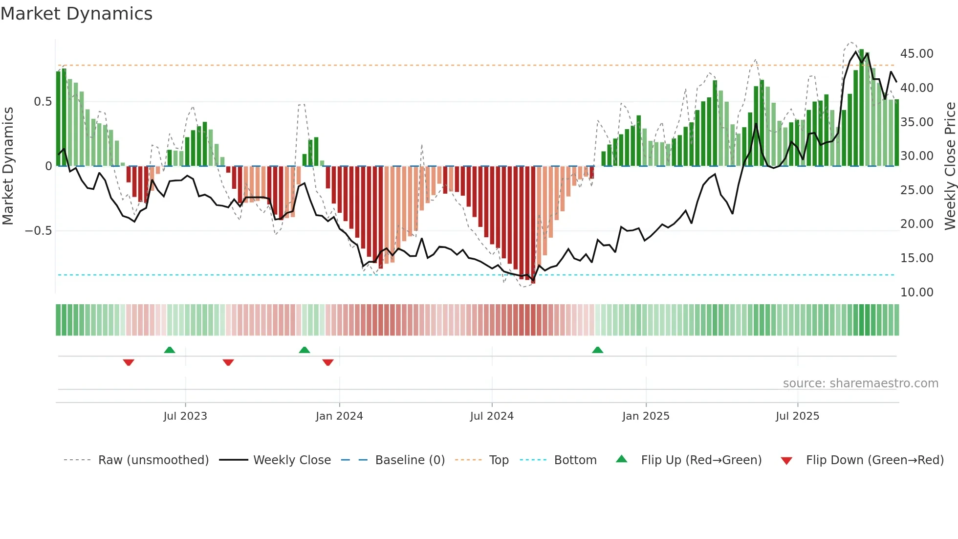 605133 weekly Market Dynamics chart