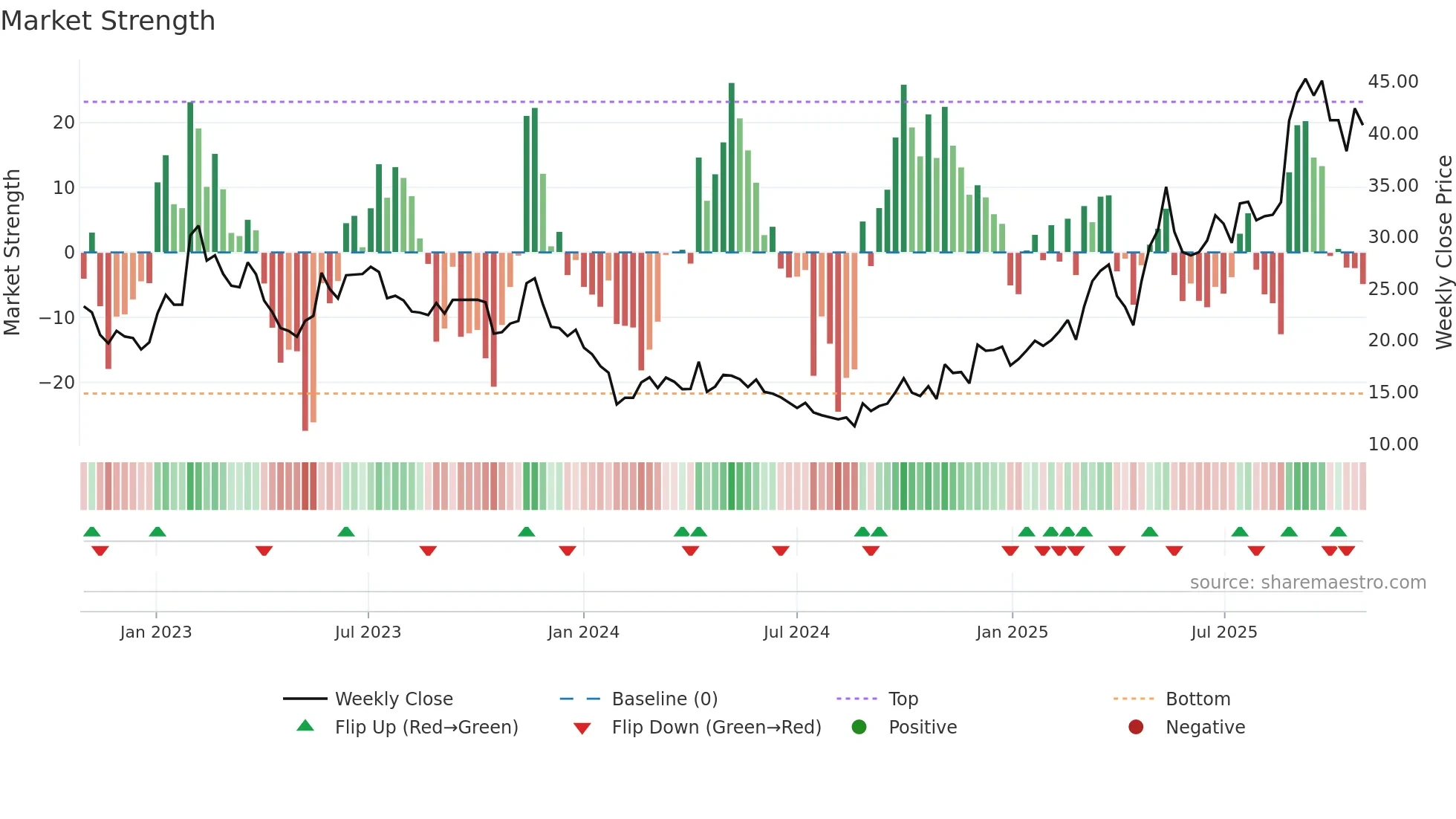 605133 weekly Market Strength chart