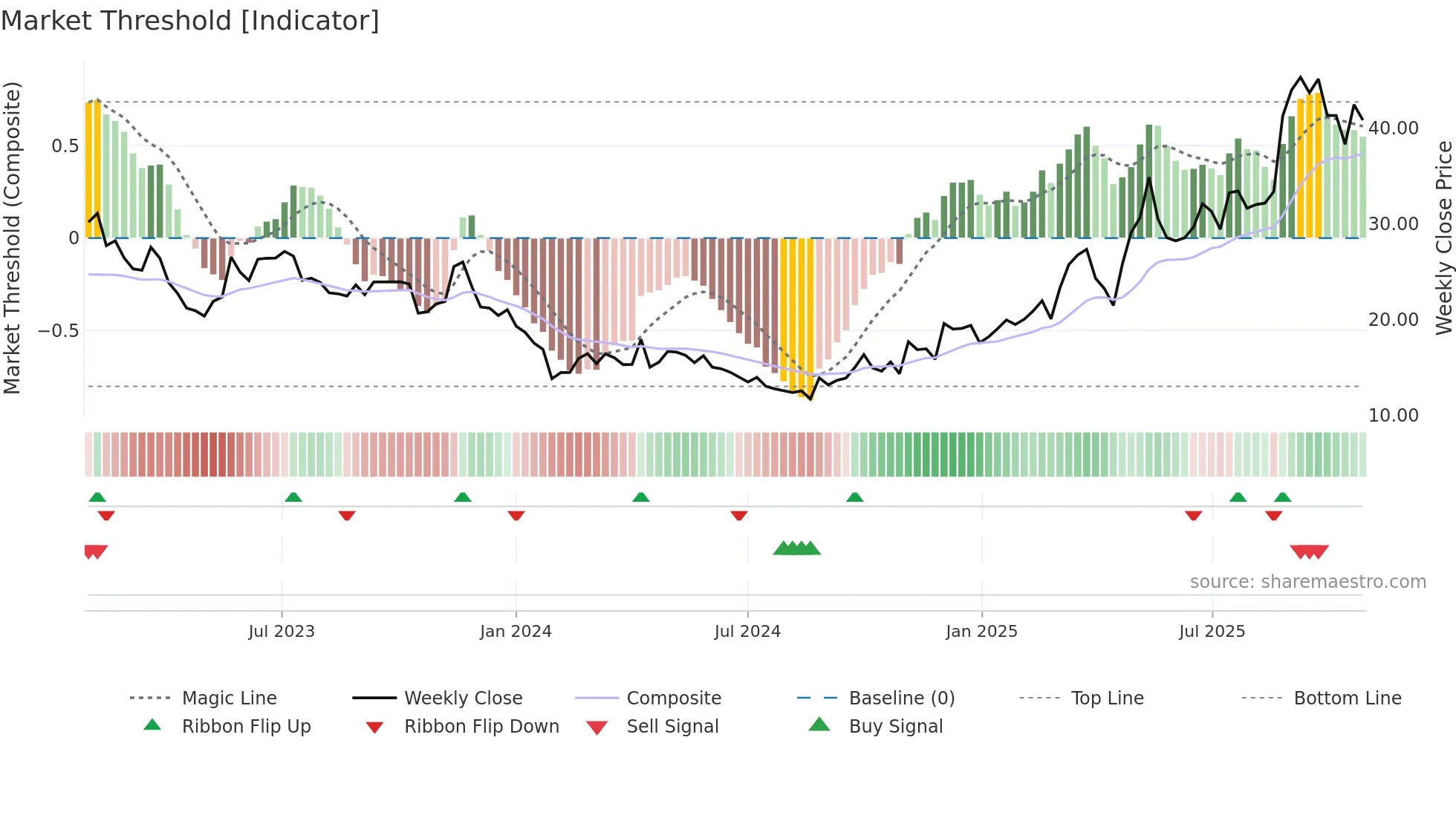 605133 weekly Market Threshold chart
