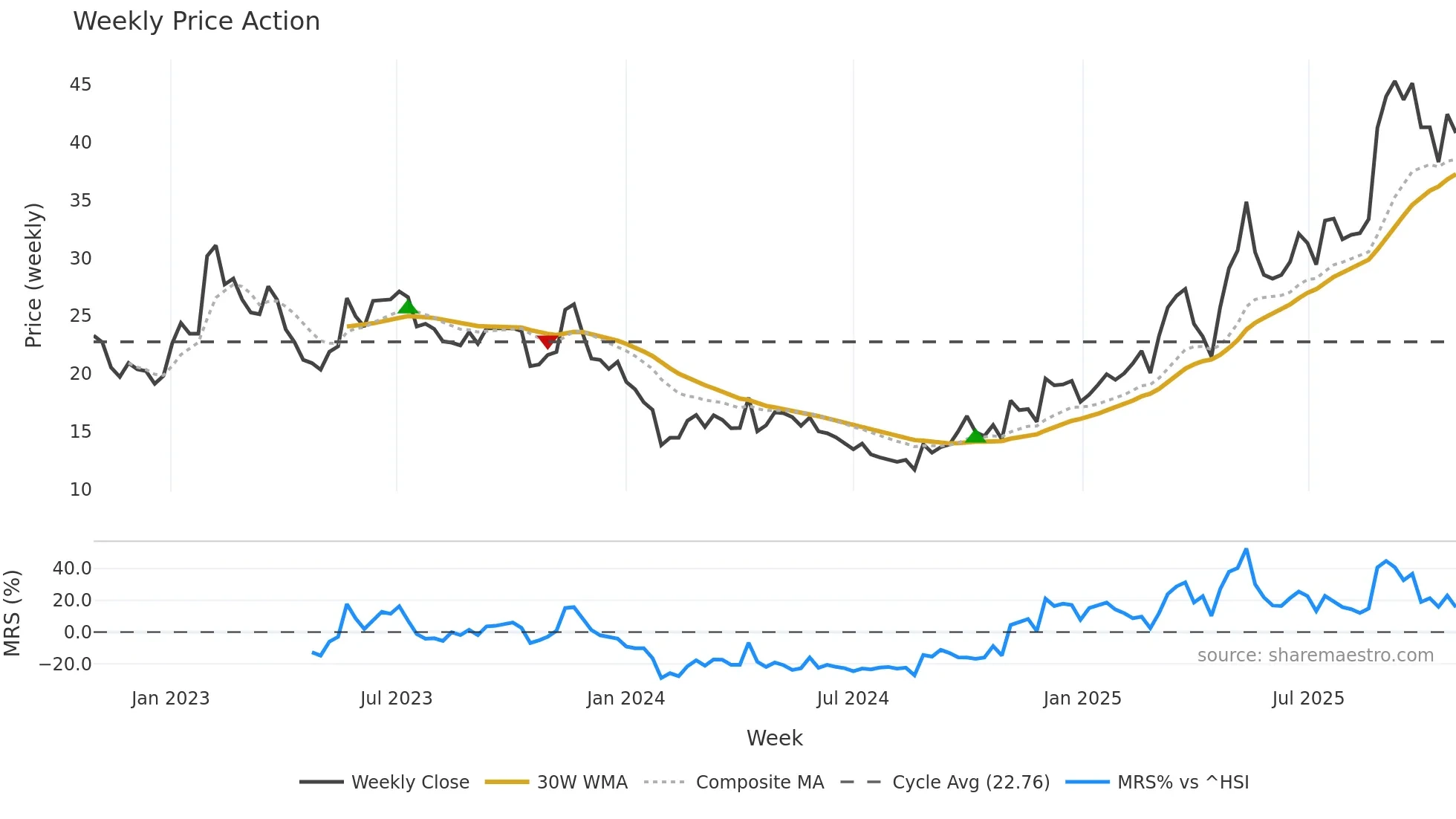 605133 weekly Price Action chart, closing 2025-10-27