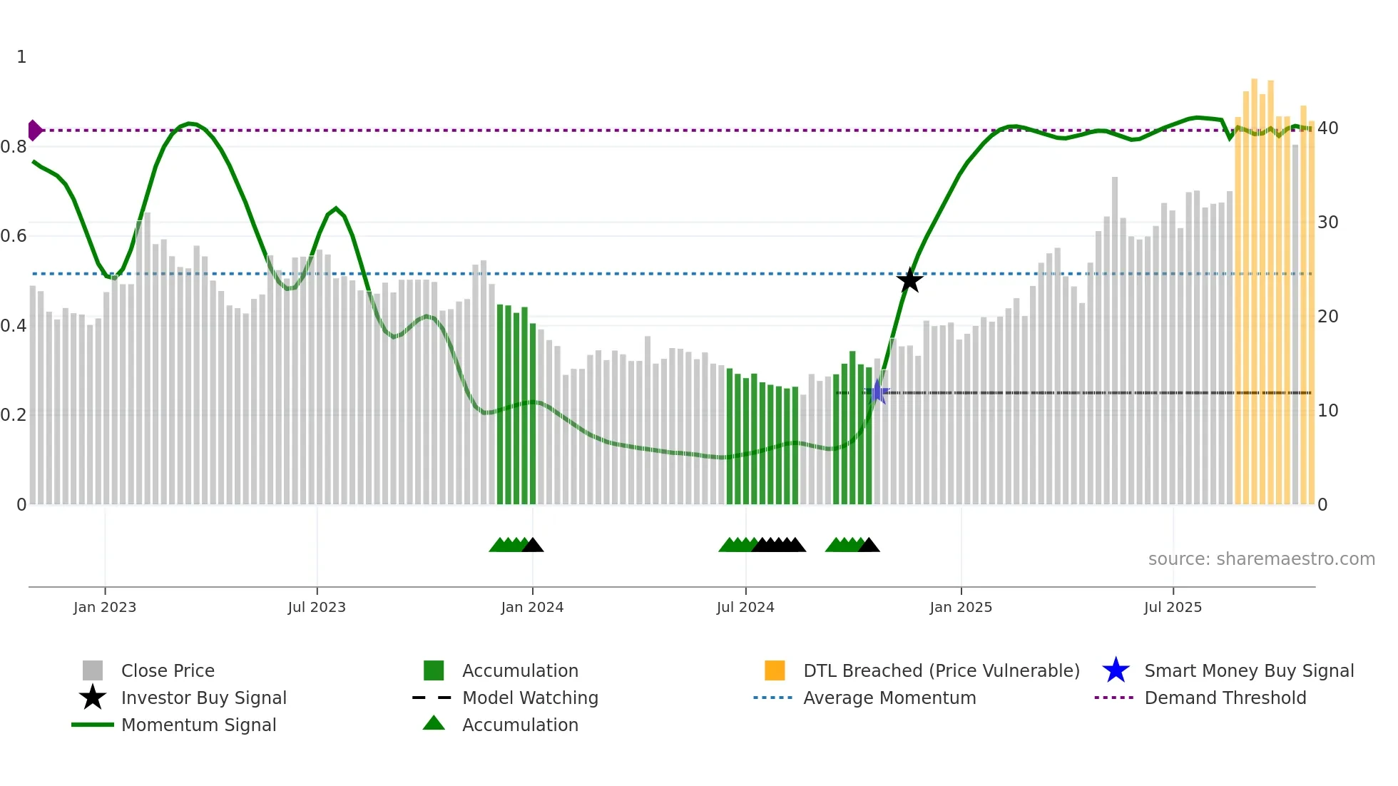 605133 weekly Smart Money chart