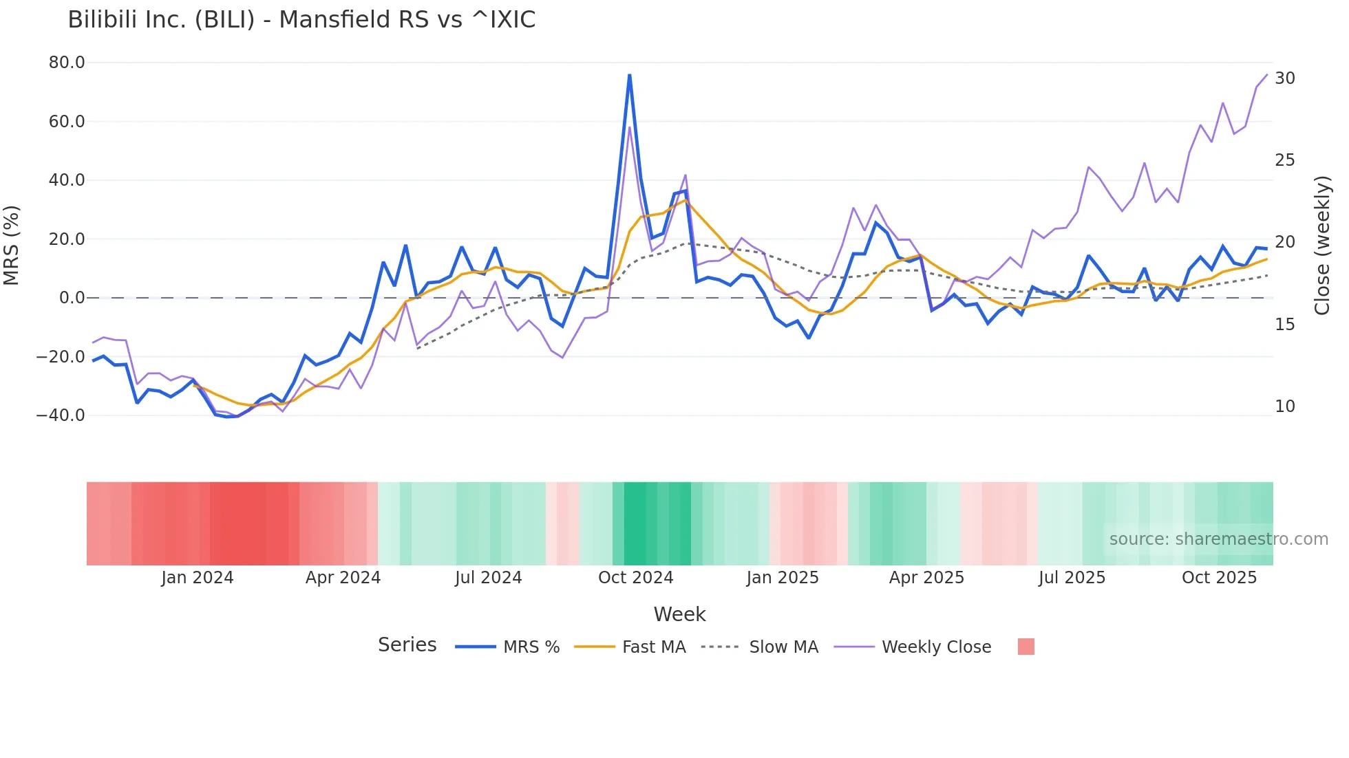 BILI Mansfield Relative Strength chart