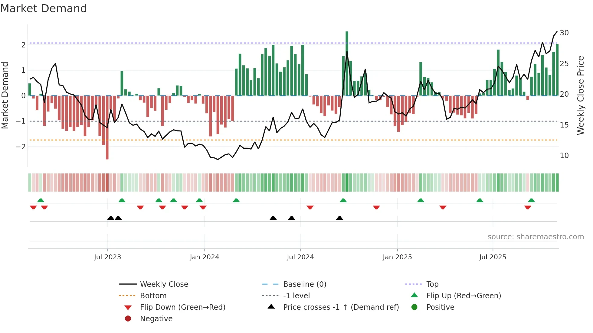 BILI weekly Market Demand chart