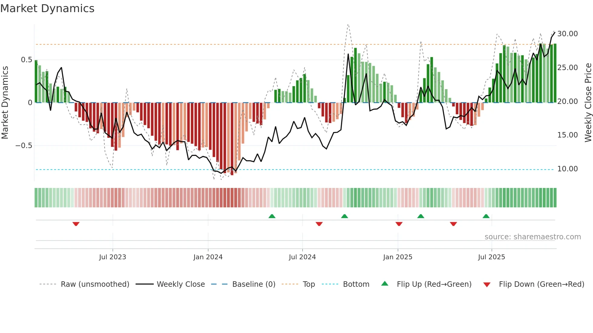 BILI weekly Market Dynamics chart