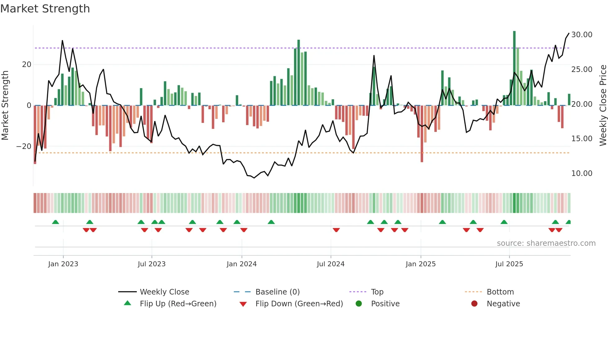 BILI weekly Market Strength chart