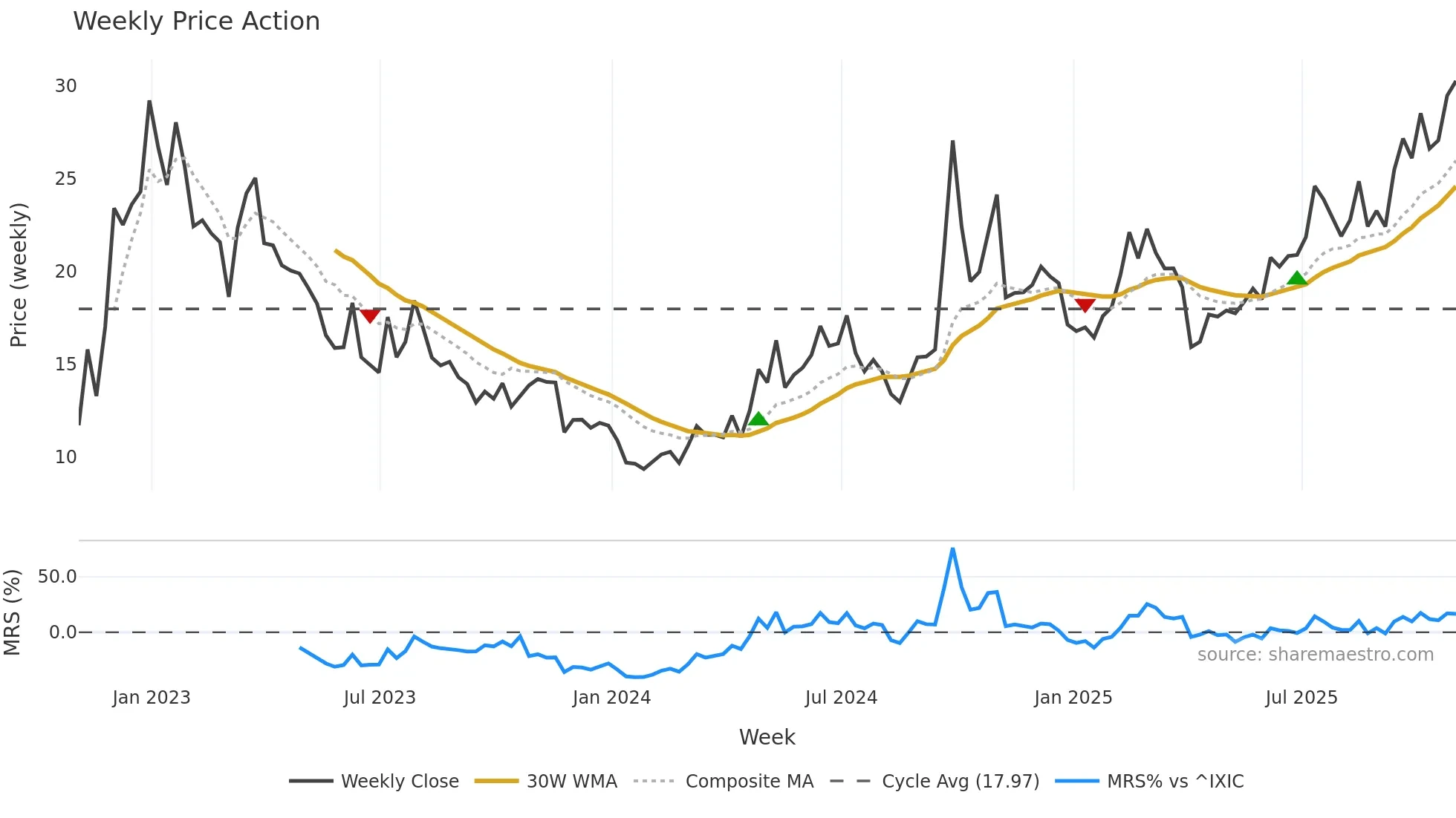 BILI weekly Price Action chart, closing 2025-10-31