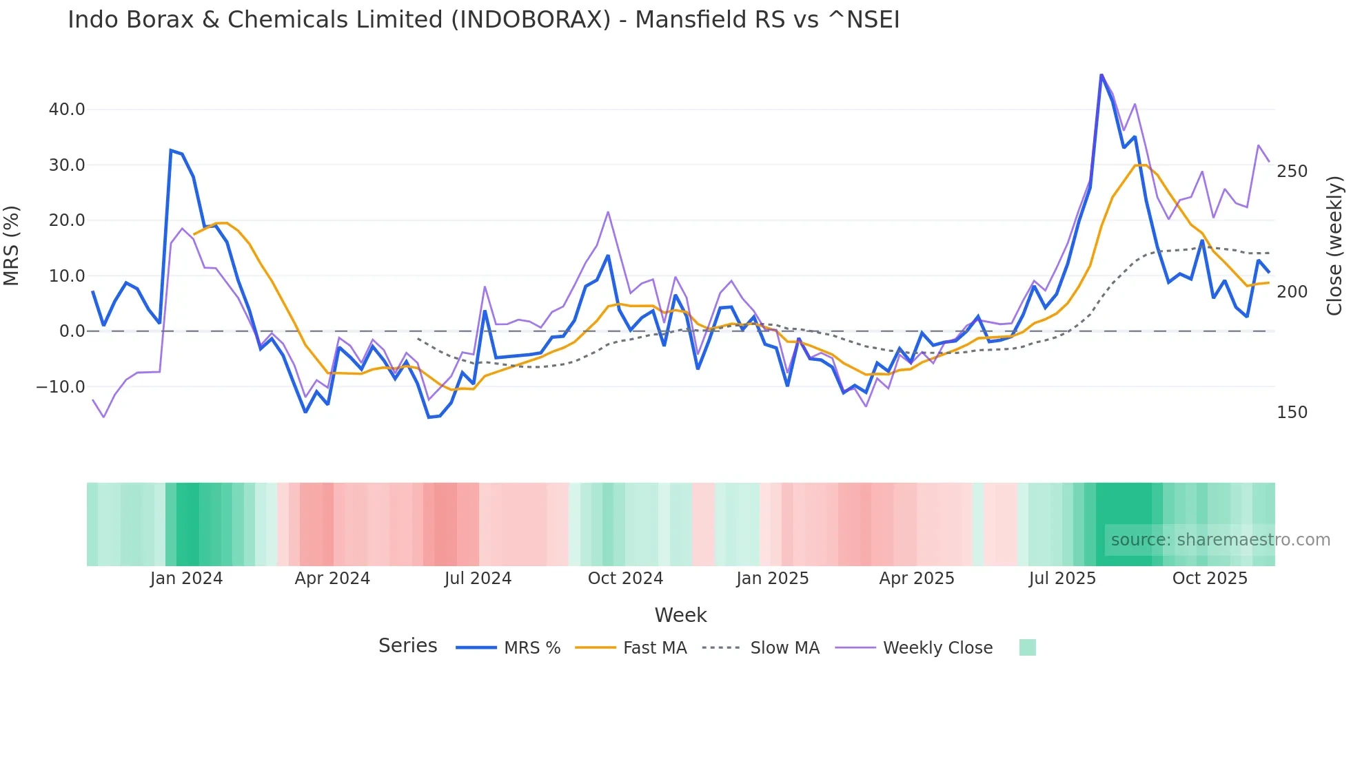 INDOBORAX Mansfield Relative Strength chart