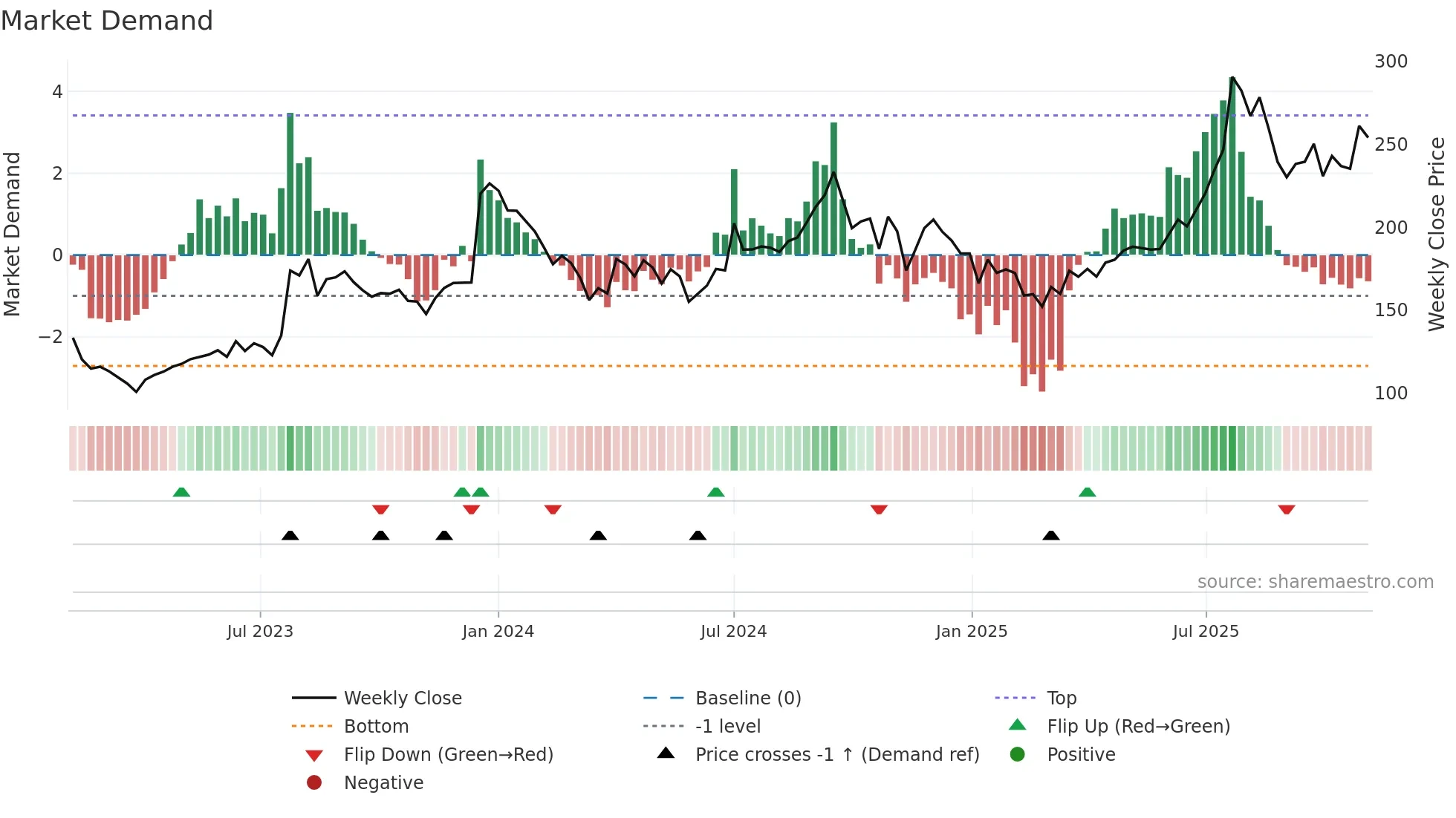 INDOBORAX weekly Market Demand chart