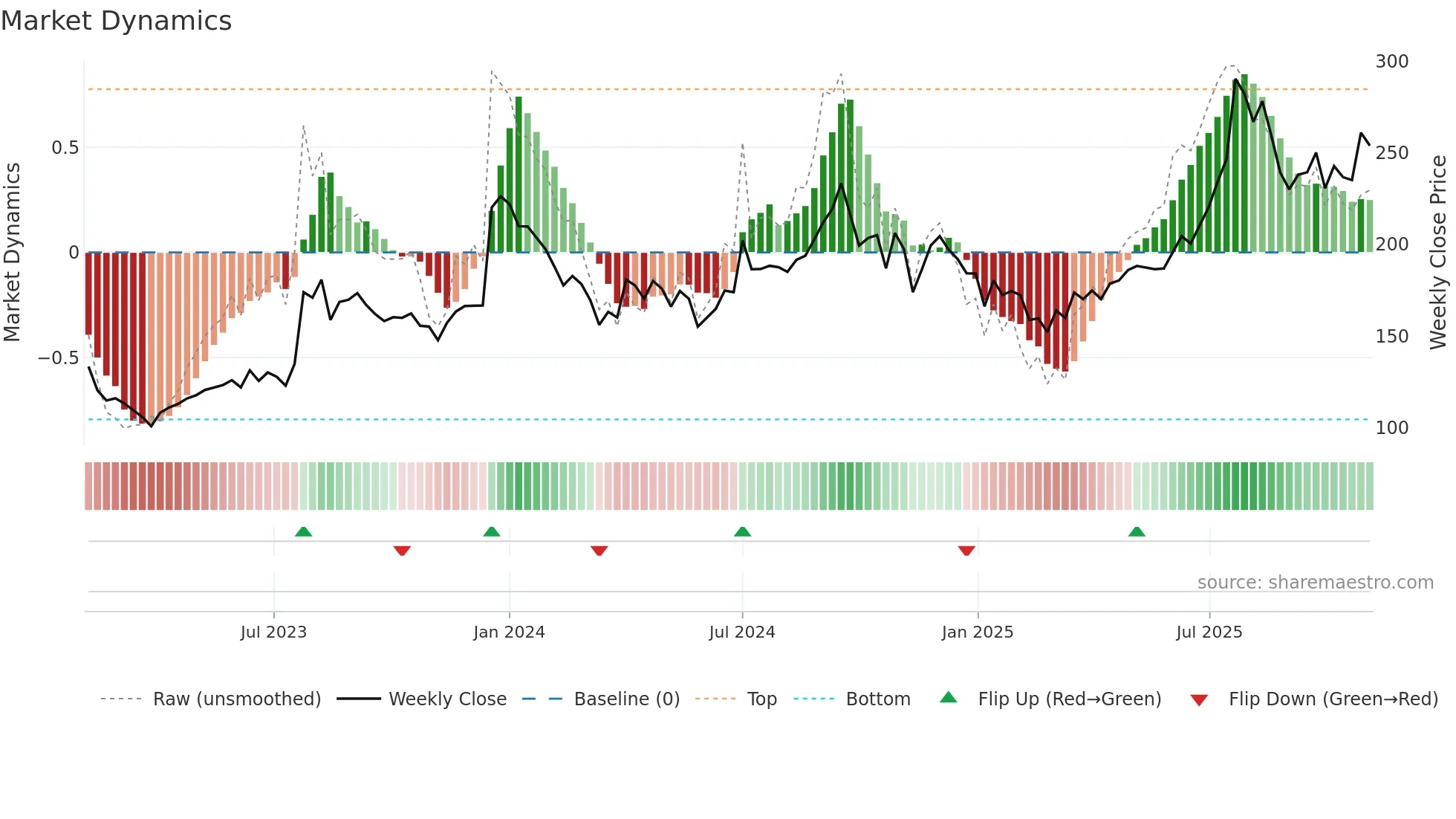 INDOBORAX weekly Market Dynamics chart