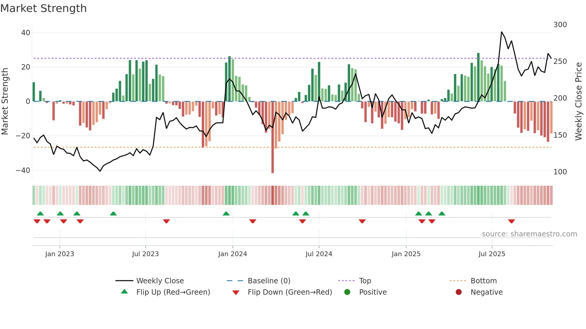 INDOBORAX weekly Market Strength chart