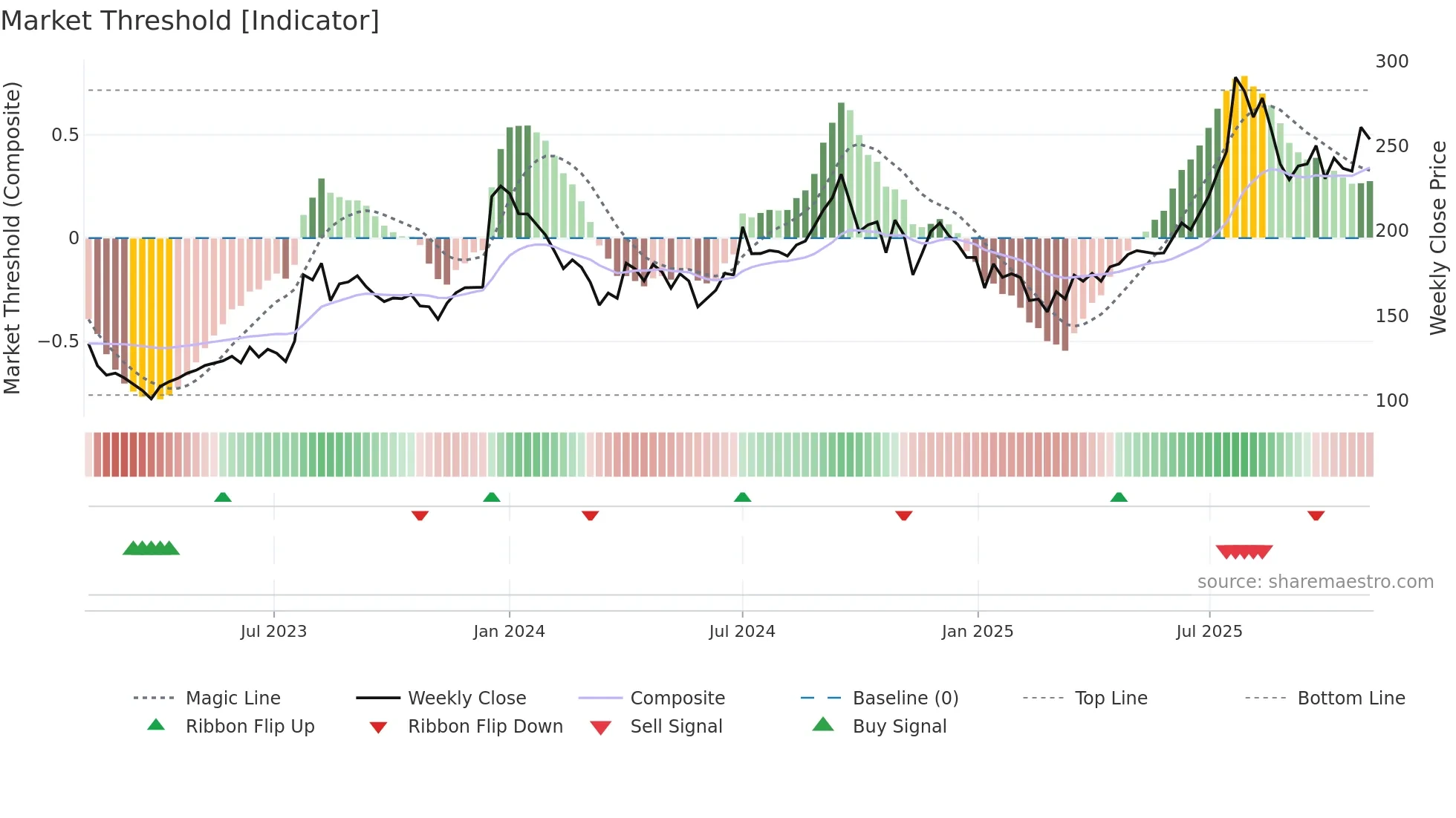 INDOBORAX weekly Market Threshold chart
