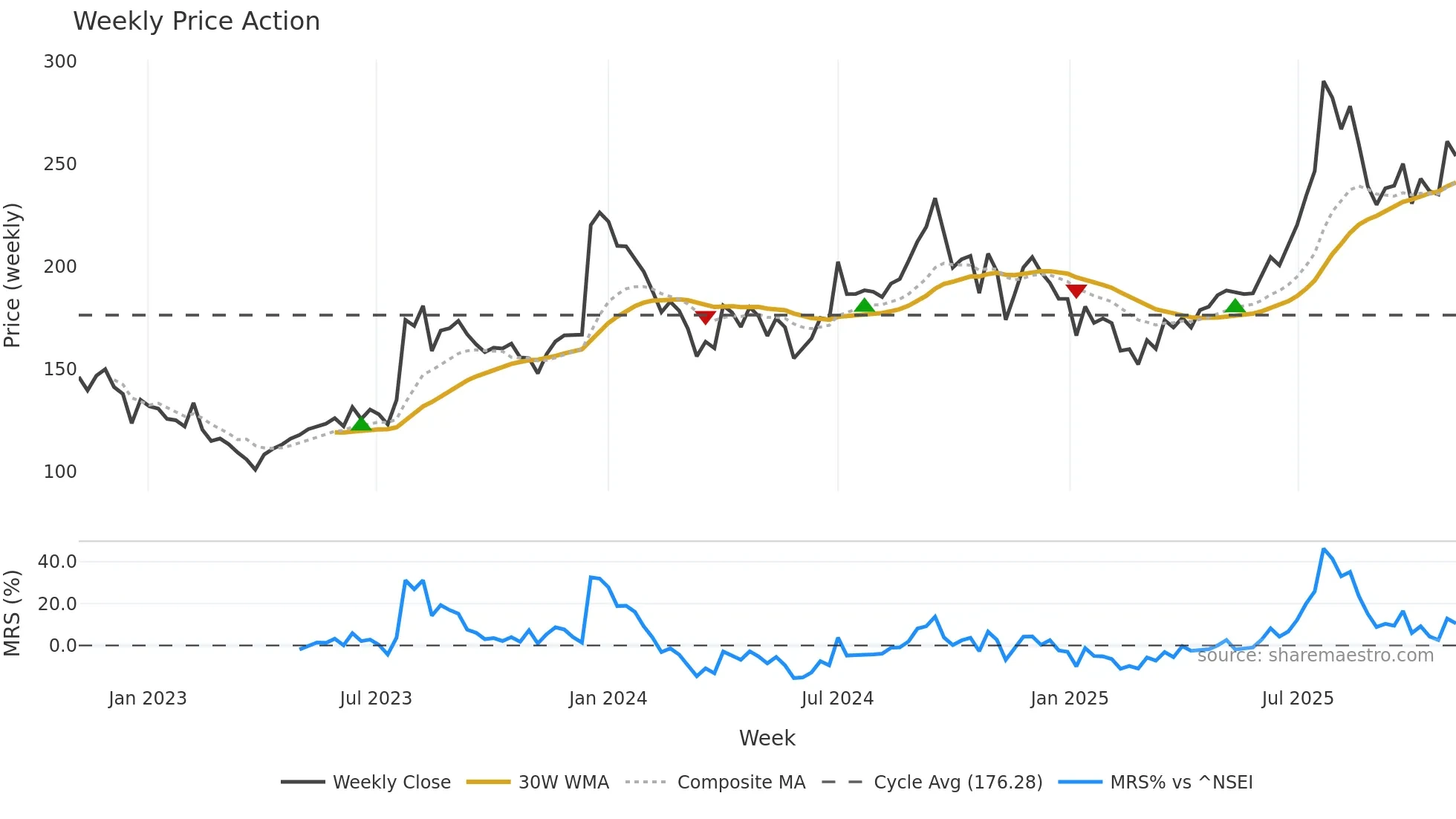 INDOBORAX weekly Price Action chart, closing 2025-11-03