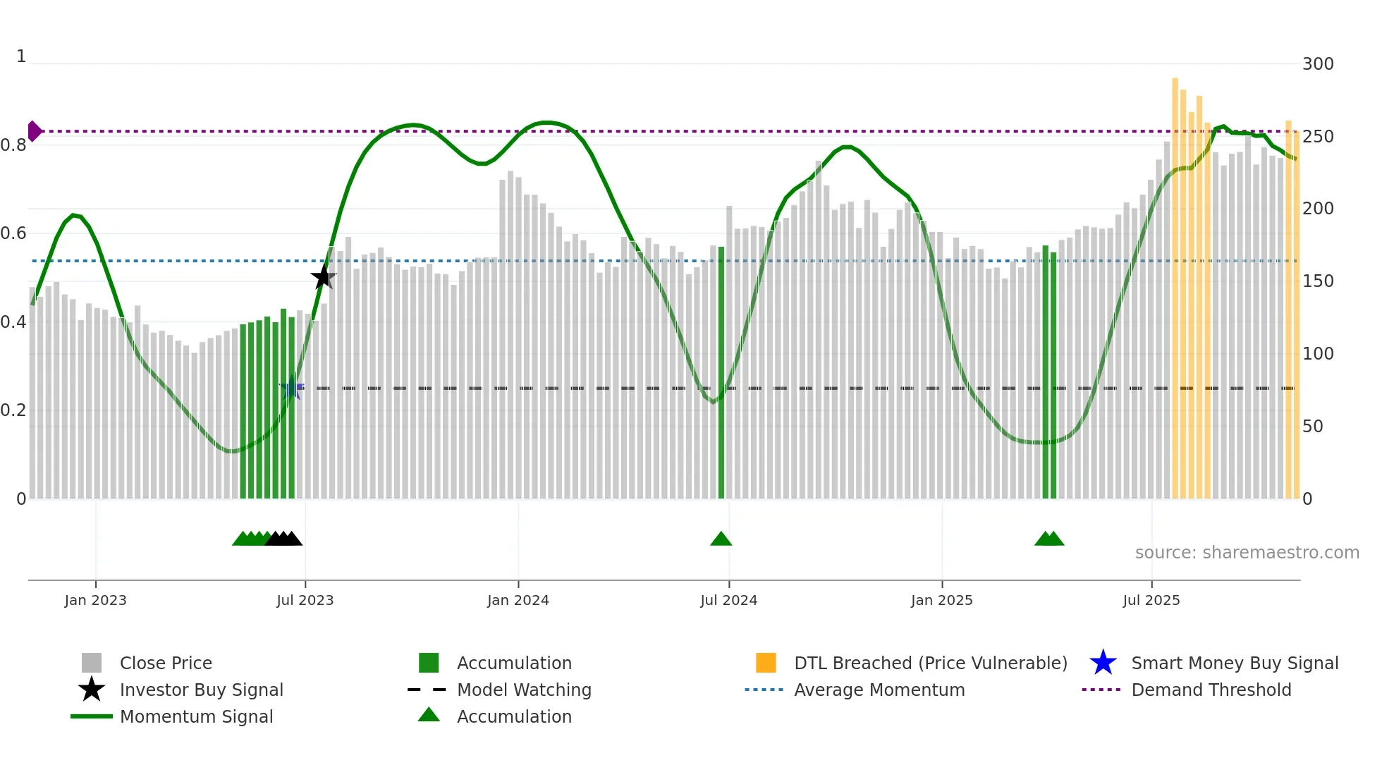 INDOBORAX weekly Smart Money chart