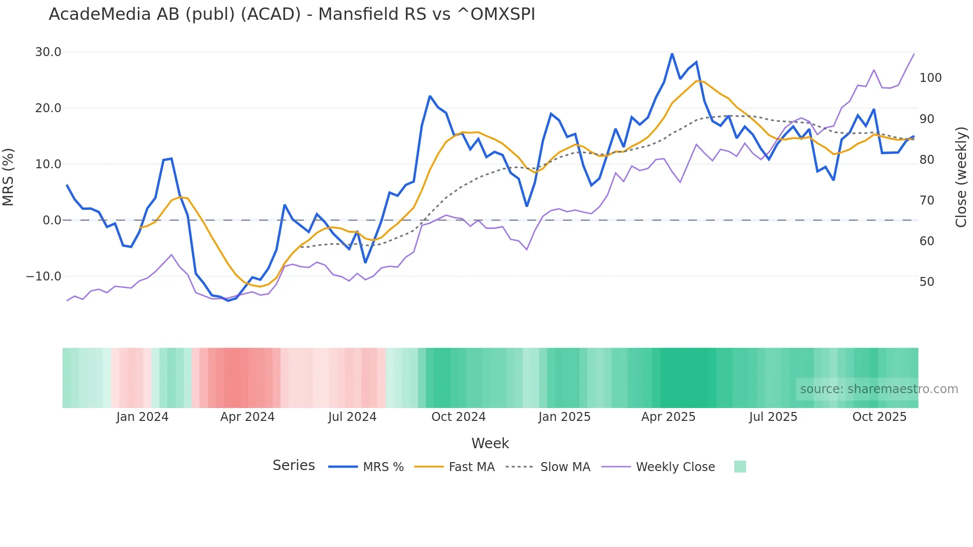 ACAD Mansfield Relative Strength chart