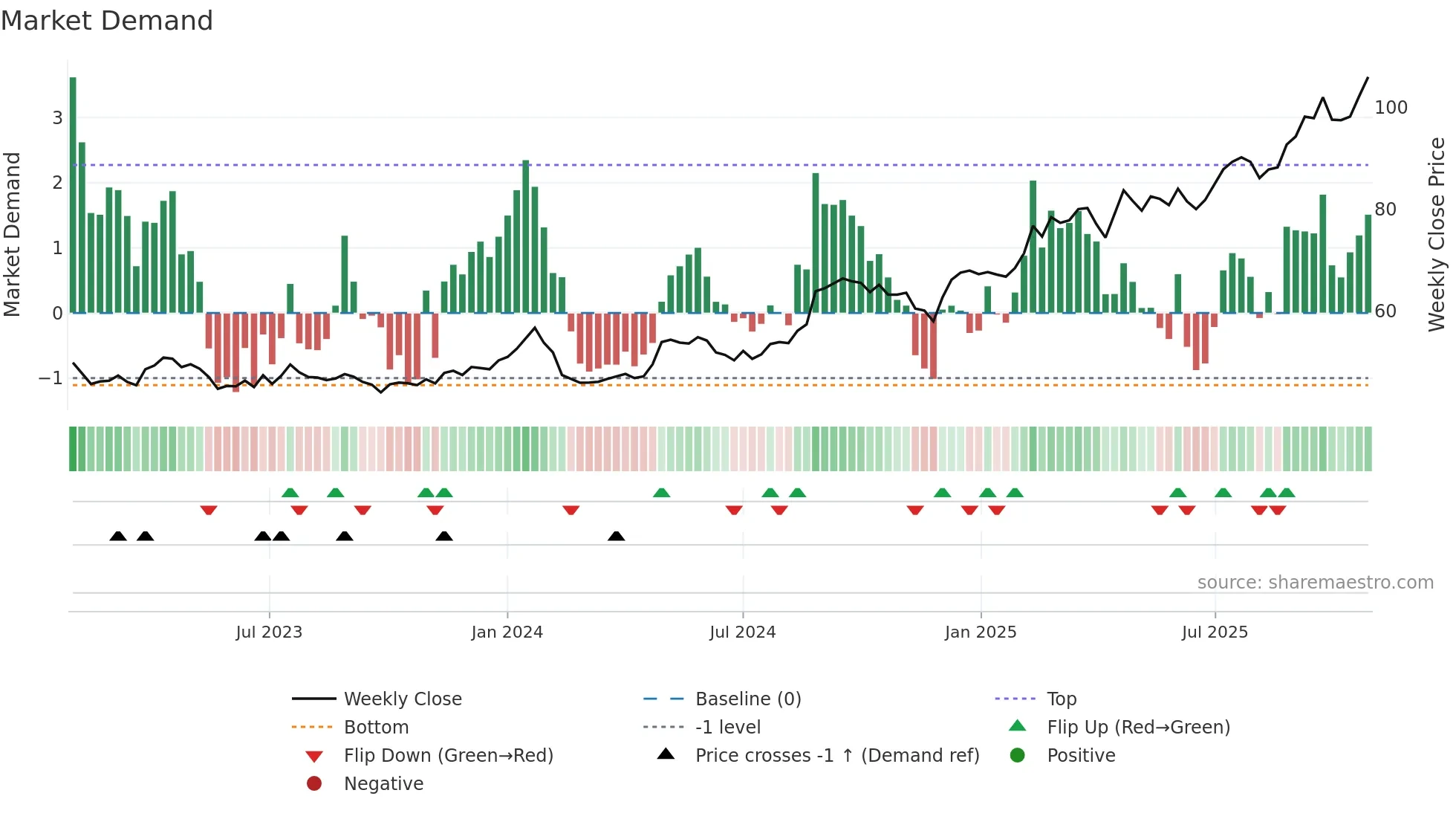 ACAD weekly Market Demand chart