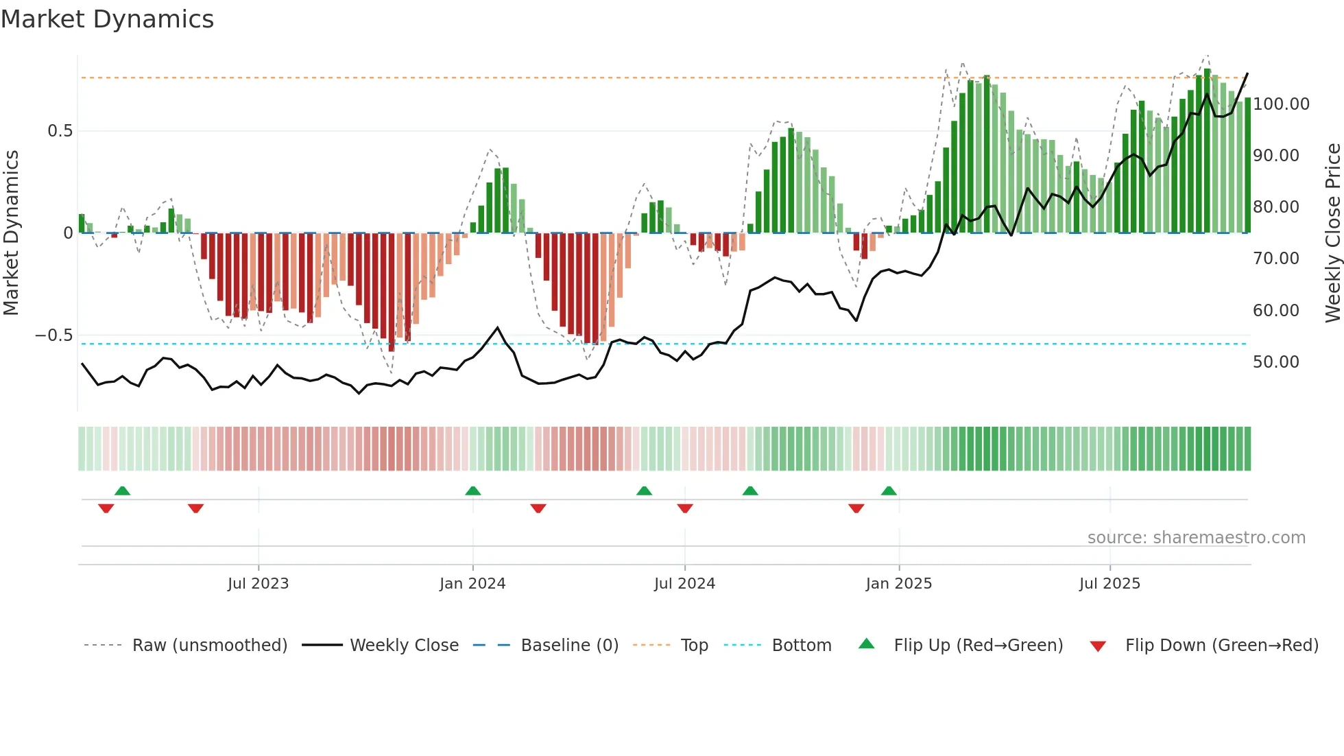 ACAD weekly Market Dynamics chart
