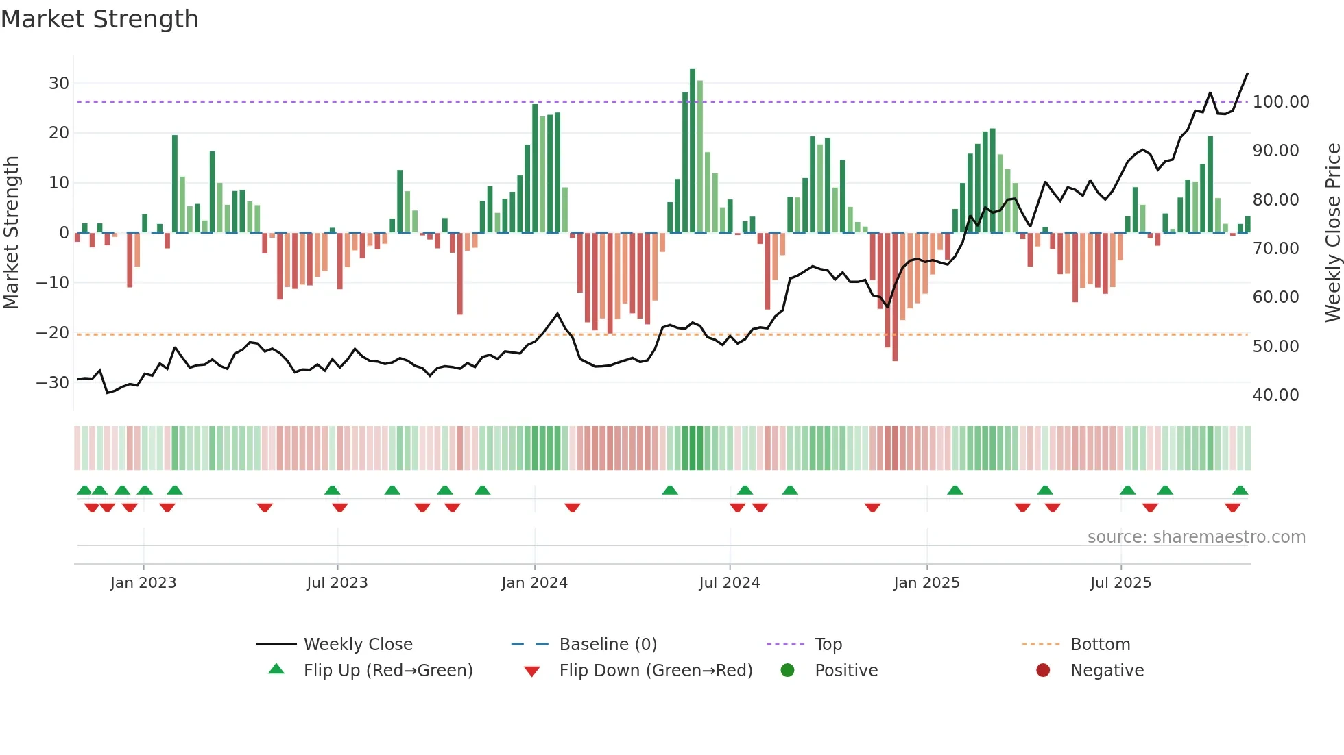 ACAD weekly Market Strength chart