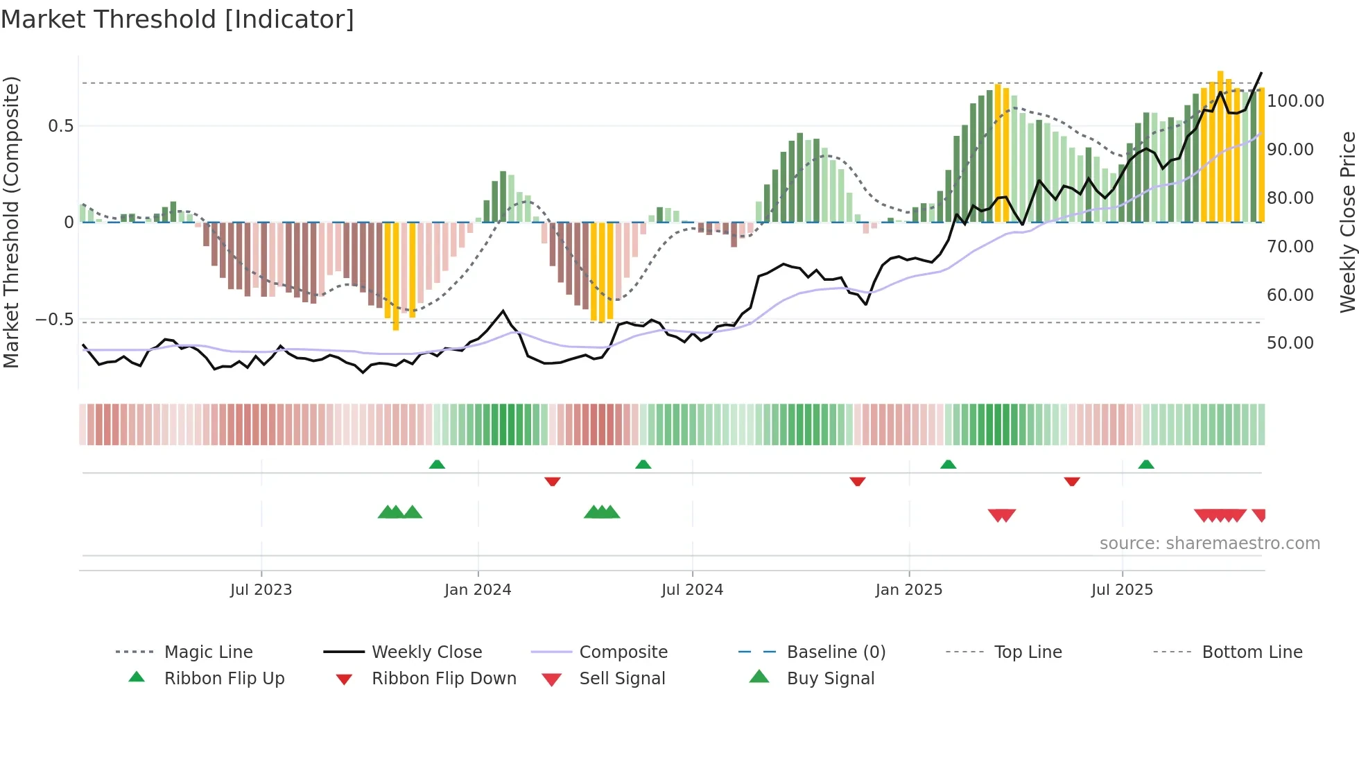 ACAD weekly Market Threshold chart