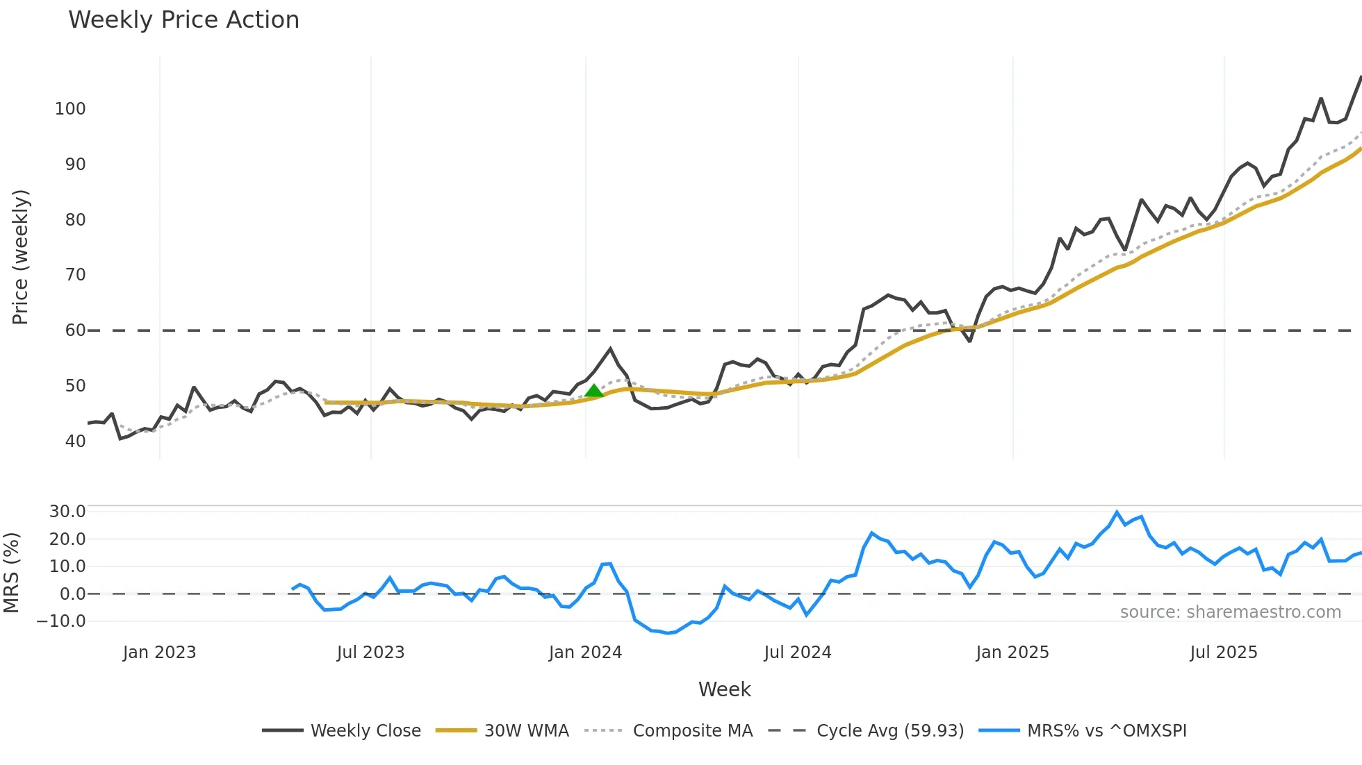 ACAD weekly Price Action chart, closing 2025-10-27