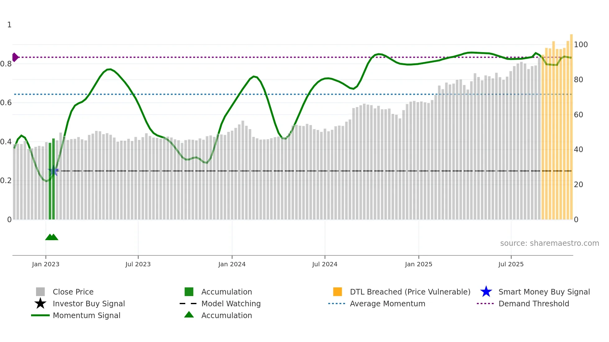 ACAD weekly Smart Money chart