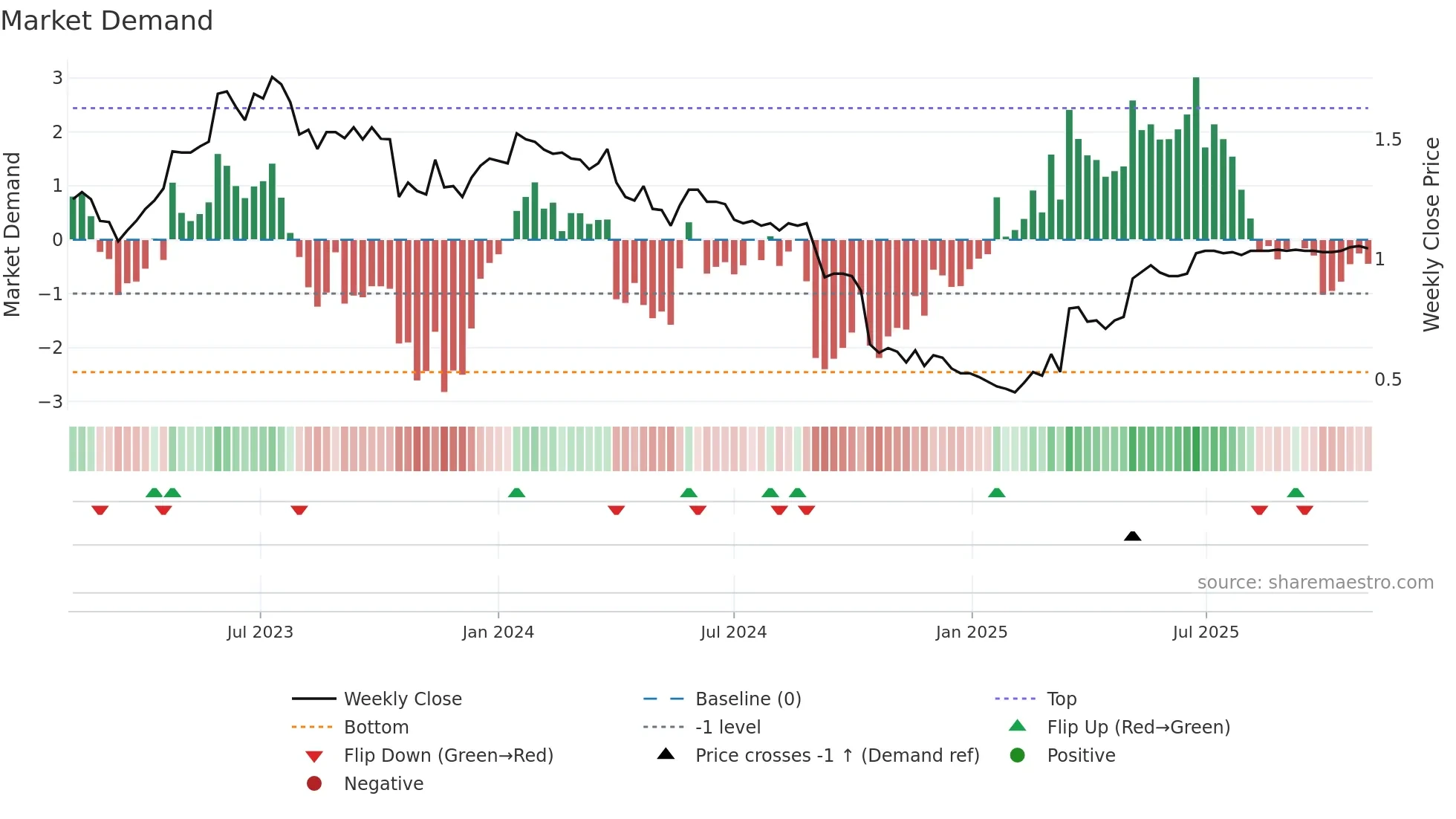 SMP weekly Market Demand chart