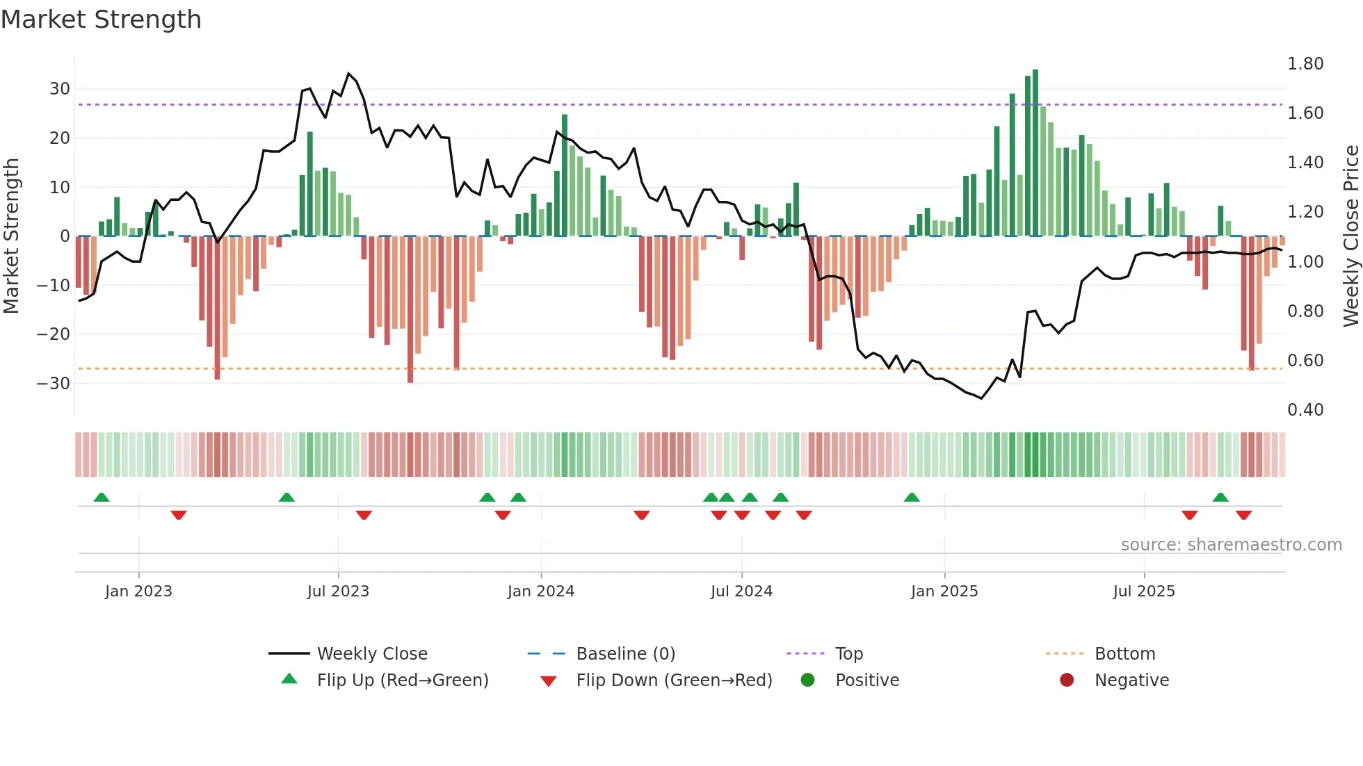 SMP weekly Market Strength chart